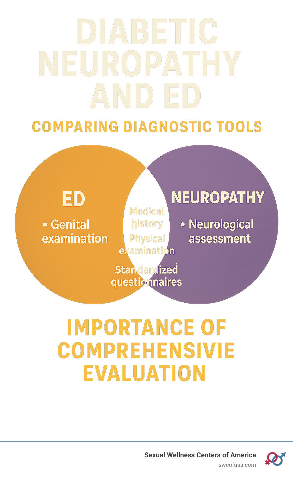 Infographic comparing diagnostic tools for ED vs neuropathy, showing overlap in assessment methods and the importance of comprehensive evaluation - diabetic neuropathy and ed infographic Infographic comparing diagnostic tools for ED vs neuropathy, showing overlap in assessment methods and the importance of comprehensive evaluation - diabetic neuropathy and ed infographic