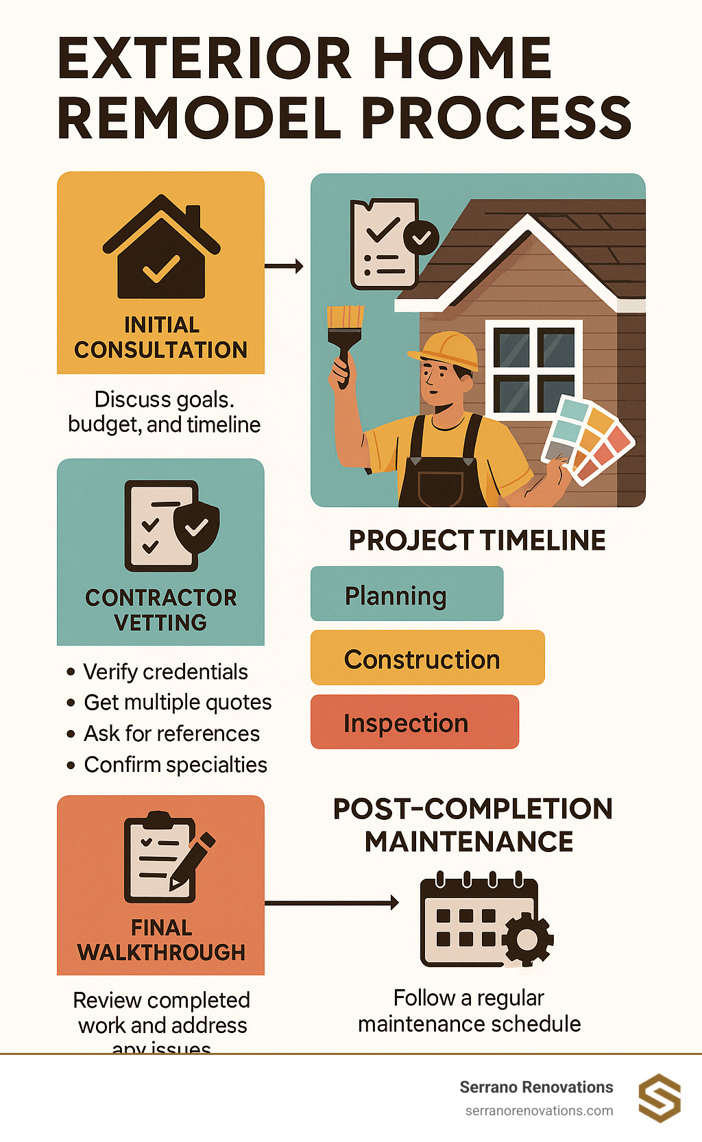 Comprehensive guide showing the exterior home remodel process from initial consultation through final walkthrough, including contractor vetting steps, project timeline phases, and post-completion maintenance schedule - exterior home remodel contractors near me infographic 