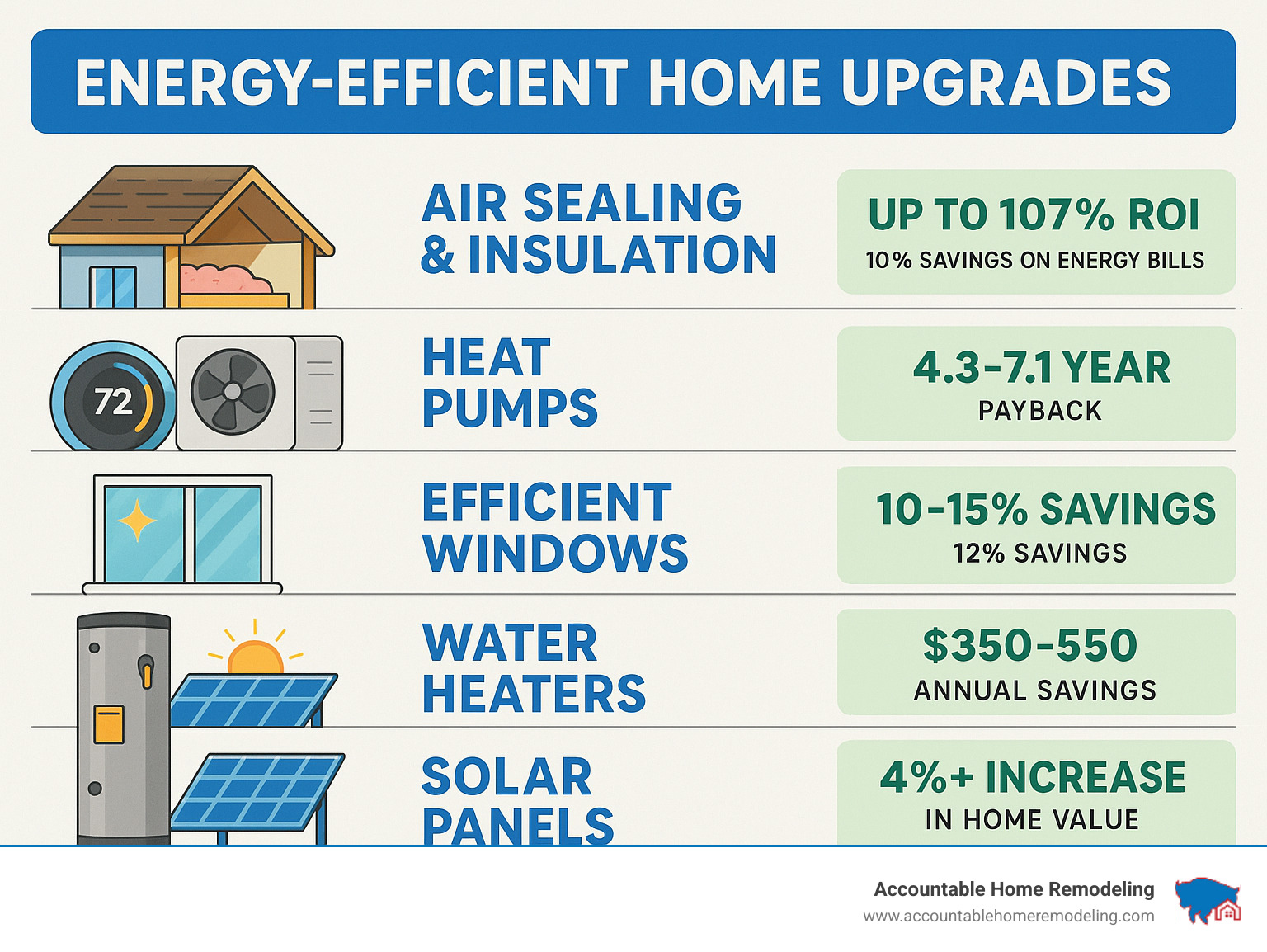 Comprehensive guide showing the most cost-effective energy-efficient home upgrades ranked by ROI, including air sealing and insulation at the top, followed by heat pumps, smart thermostats, efficient windows, water heaters, and solar panels, with specific savings percentages and payback periods for each upgrade - Energy-efficient home upgrades infographic 