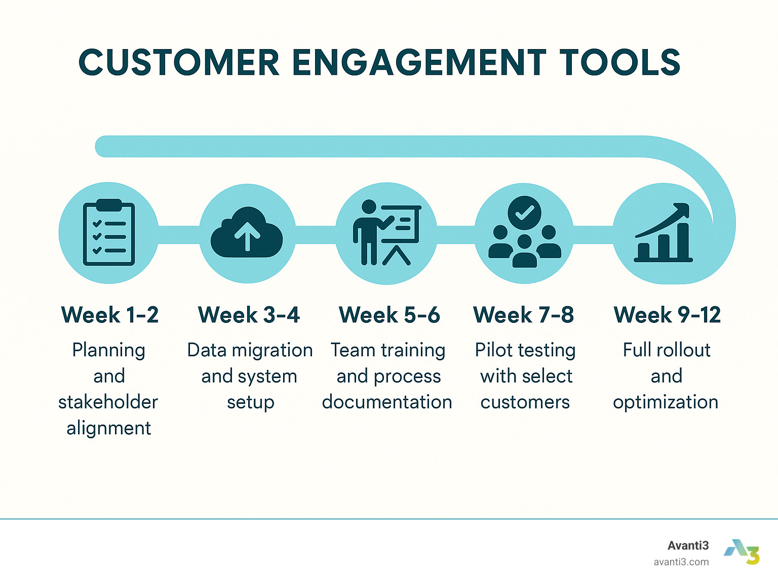 Infographic showing implementation timeline: Week 1-2 Planning and stakeholder alignment, Week 3-4 Data migration and system setup, Week 5-6 Team training and process documentation, Week 7-8 Pilot testing with select customers, Week 9-12 Full rollout and optimization - customer engagement tools infographic 