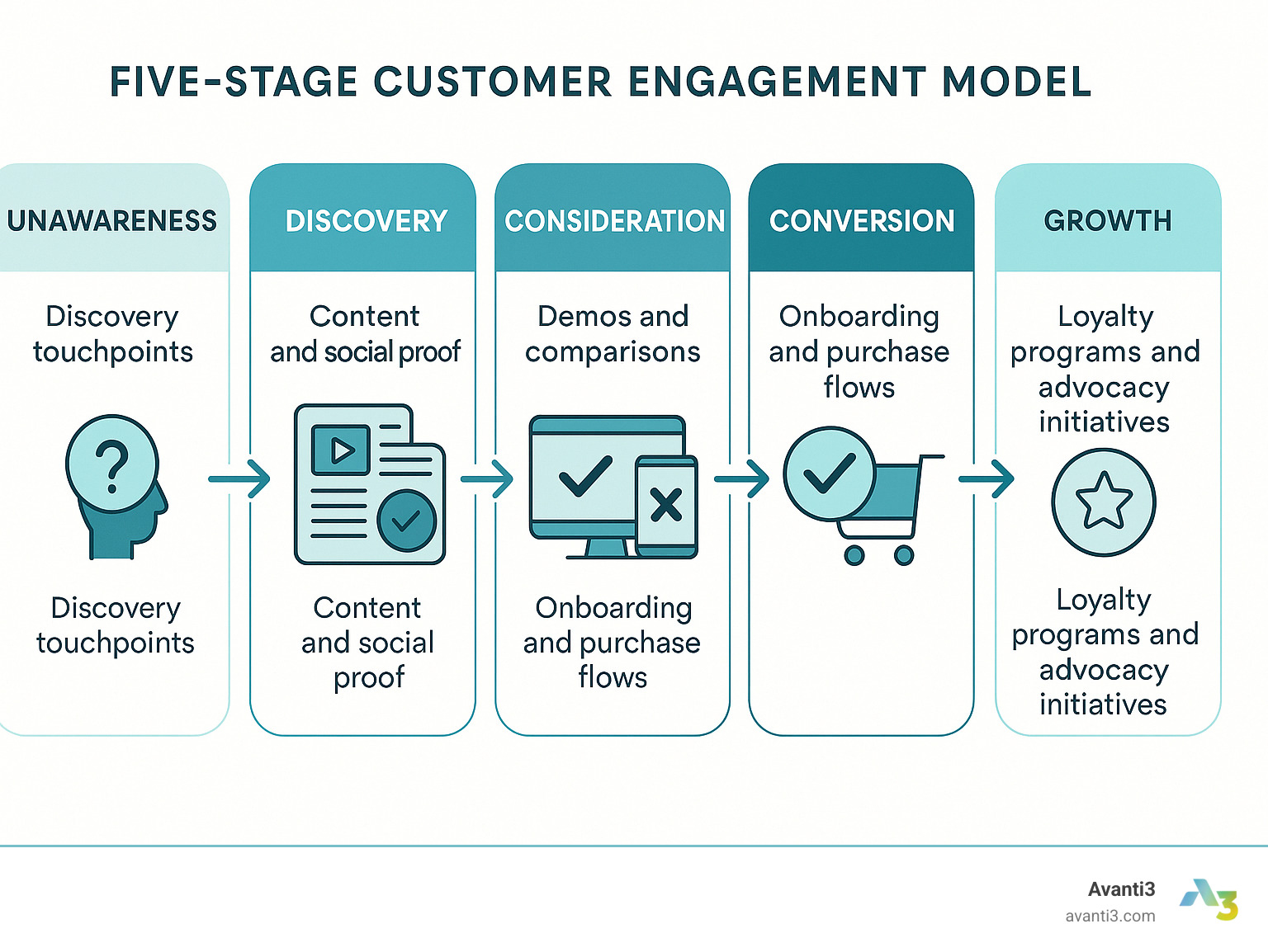 Infographic showing the five-stage customer engagement model: Unawareness stage with findy touchpoints, Findy stage with content and social proof, Consideration stage with demos and comparisons, Conversion stage with onboarding and purchase flows, and Growth stage with loyalty programs and advocacy initiatives - customer engagement tools infographic 