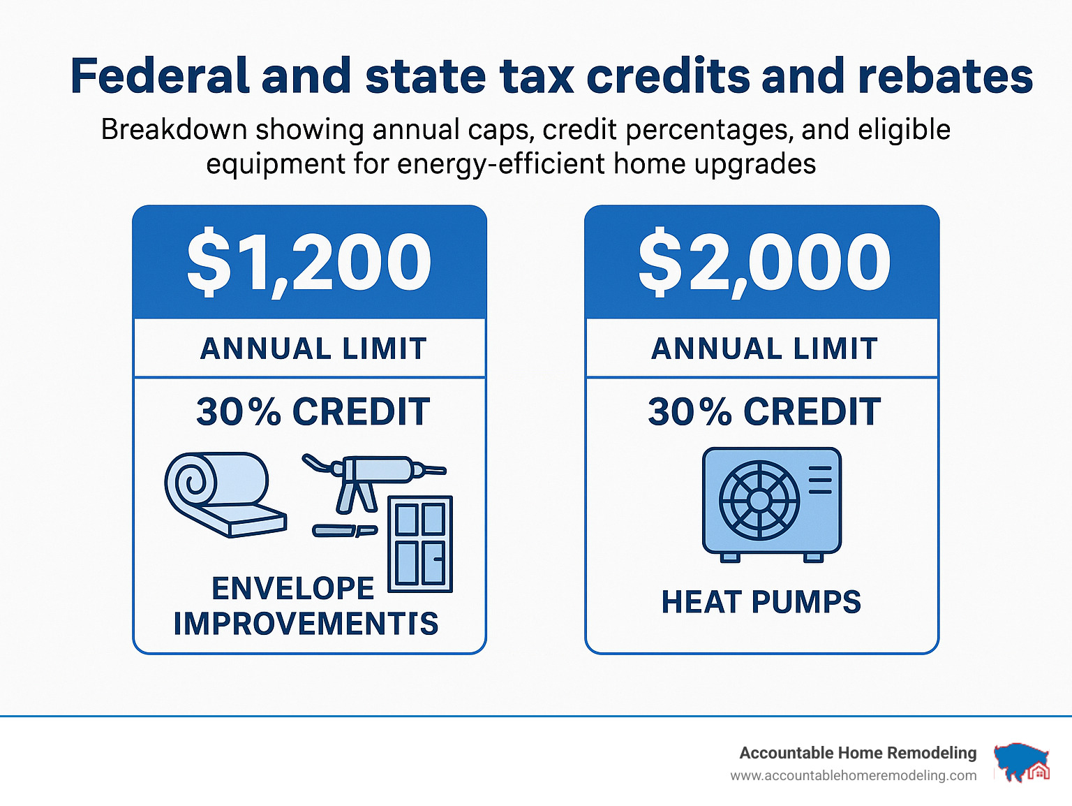 Federal and state tax credits and rebates breakdown showing annual caps, credit percentages, and eligible equipment for energy-efficient home upgrades, including the $1,200 annual limit for envelope improvements and $2,000 limit for heat pumps - Energy-efficient home upgrades infographic 