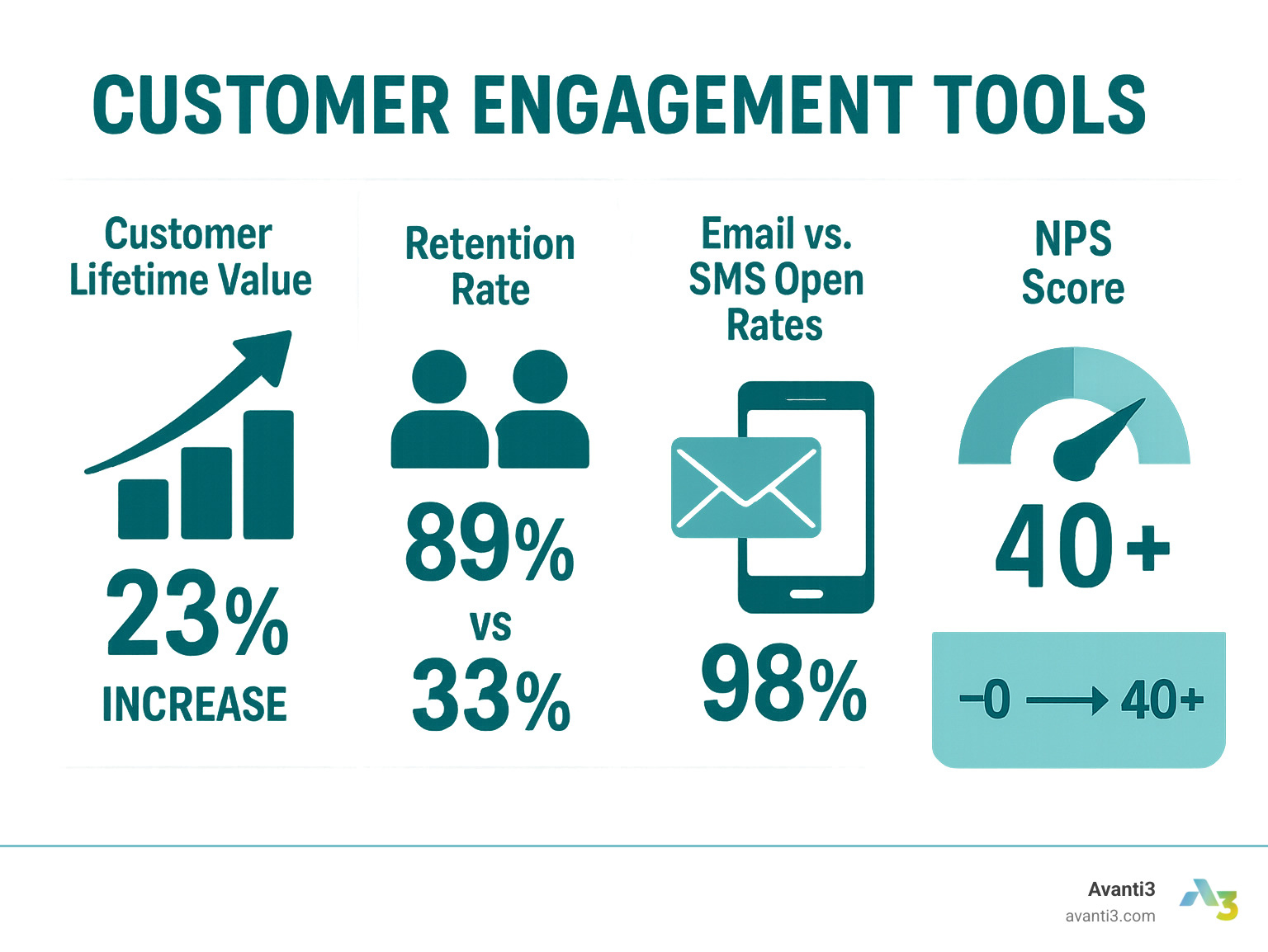 Infographic showing key engagement metrics: Customer Lifetime Value growth of 23%, retention rates of 89% vs 33%, email open rates vs SMS 98%, and NPS score improvements from negative to 40+ points - customer engagement tools infographic 