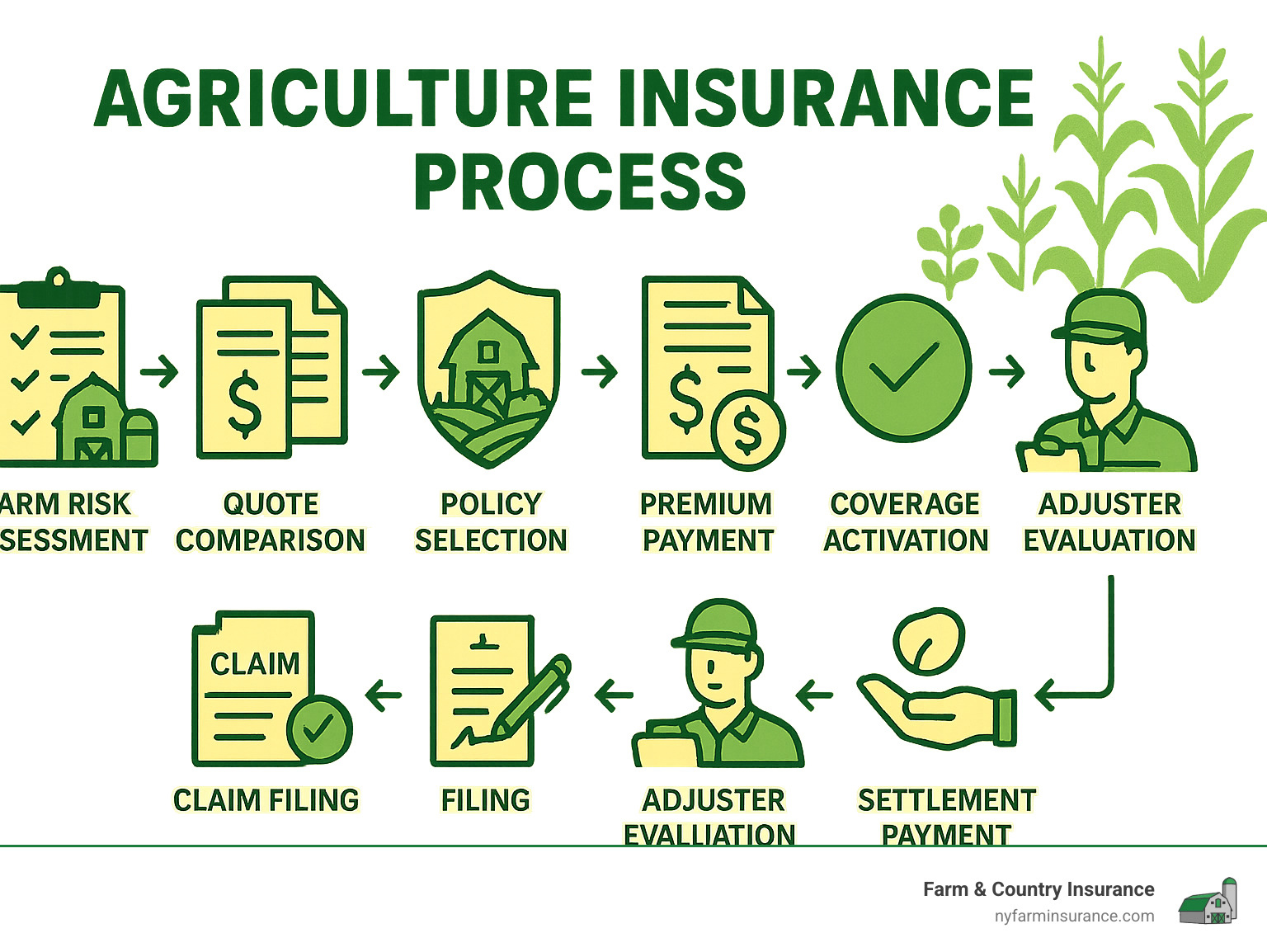 Comprehensive infographic showing the agriculture insurance process from initial farm risk assessment and quote comparison through policy selection, premium payment, coverage activation, claim filing procedures, adjuster evaluation, and final settlement payment - agriculture insurance near me infographic 
