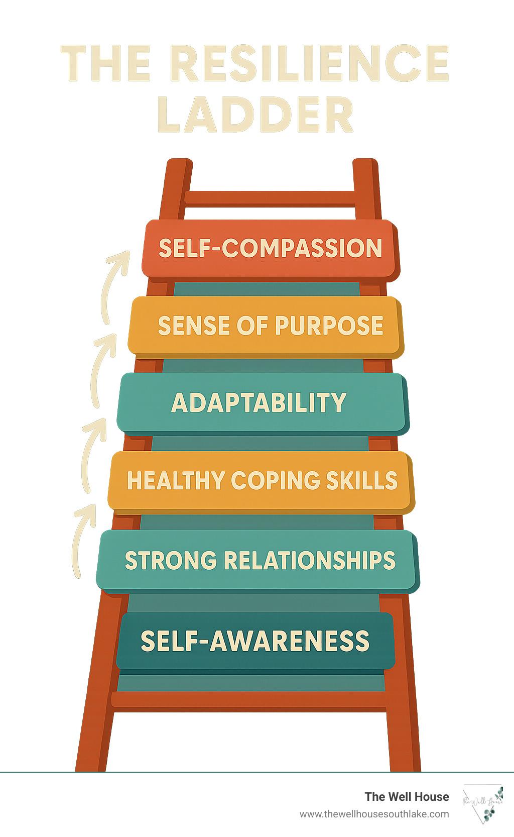 Infographic showing the resilience ladder with steps including self-awareness at the base, followed by healthy coping skills, strong relationships, sense of purpose, adaptability, and self-compassion at the top, with arrows showing how each level builds on the previous ones - stress management young adults infographic 
