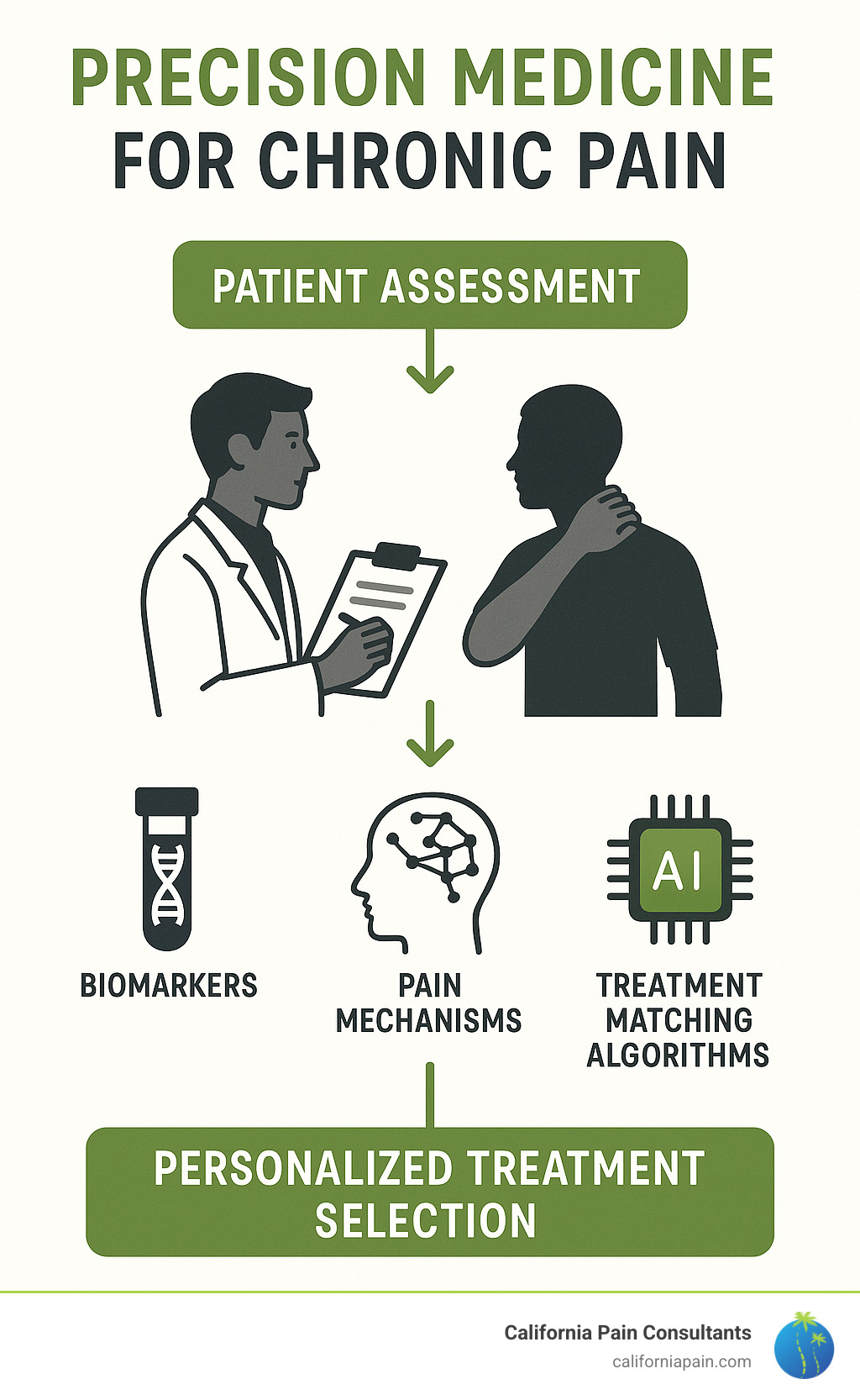Infographic showing the precision medicine approach to chronic pain with patient assessment leading to personalized treatment selection including biomarkers, pain mechanisms, and treatment matching algorithms - chronic pain relief new treatments infographic Infographic showing the precision medicine approach to chronic pain with patient assessment leading to personalized treatment selection including biomarkers, pain mechanisms, and treatment matching algorithms - chronic pain relief new treatments infographic