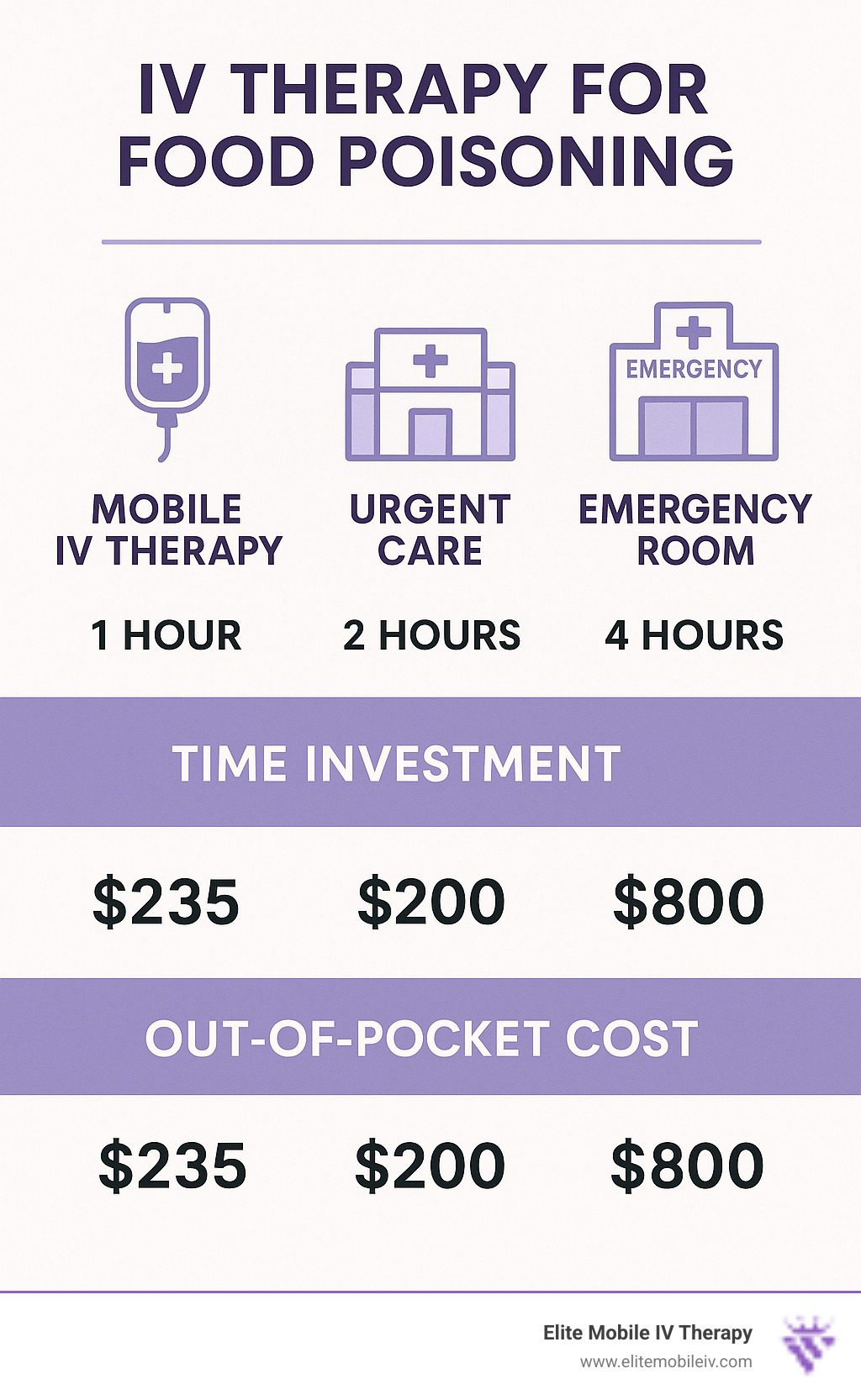 Infographic showing cost comparison between mobile IV therapy, urgent care, and emergency room visits including time investment and out-of-pocket expenses - IV therapy for food poisoning infographic 