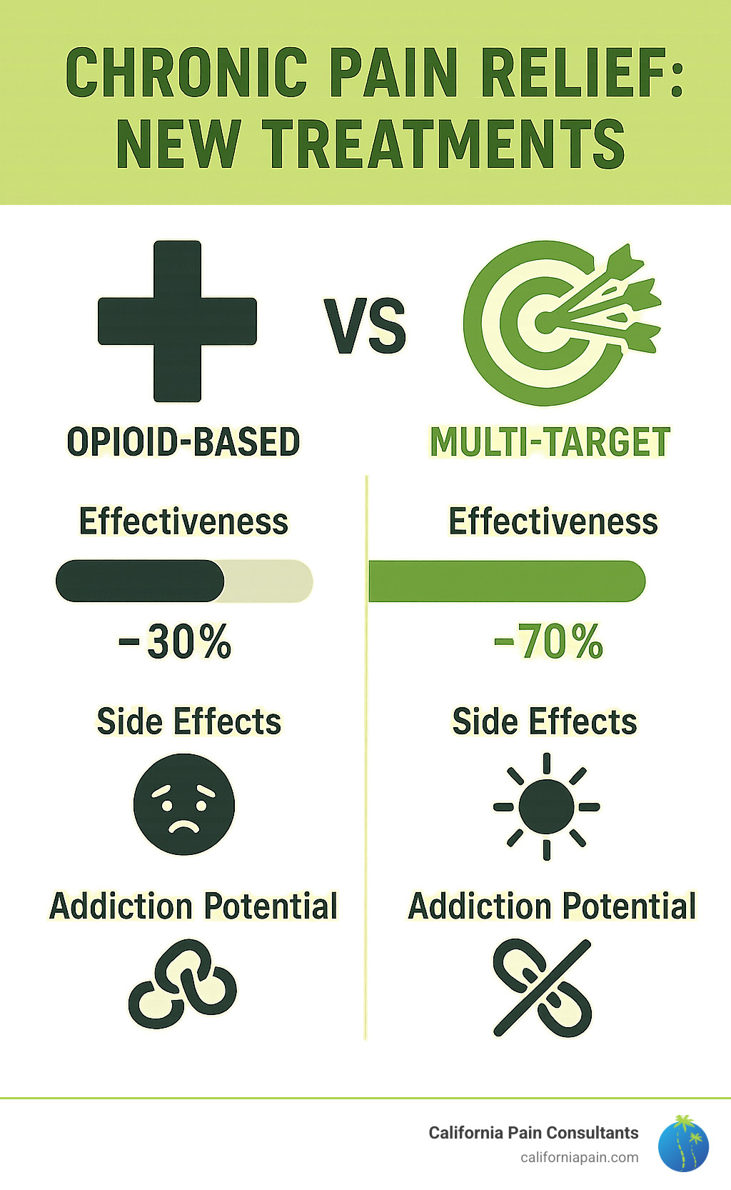 Infographic comparing traditional opioid-based pain management approach versus new multi-target approach showing effectiveness rates, side effects, and addiction potential - chronic pain relief new treatments infographic Infographic comparing traditional opioid-based pain management approach versus new multi-target approach showing effectiveness rates, side effects, and addiction potential - chronic pain relief new treatments infographic
