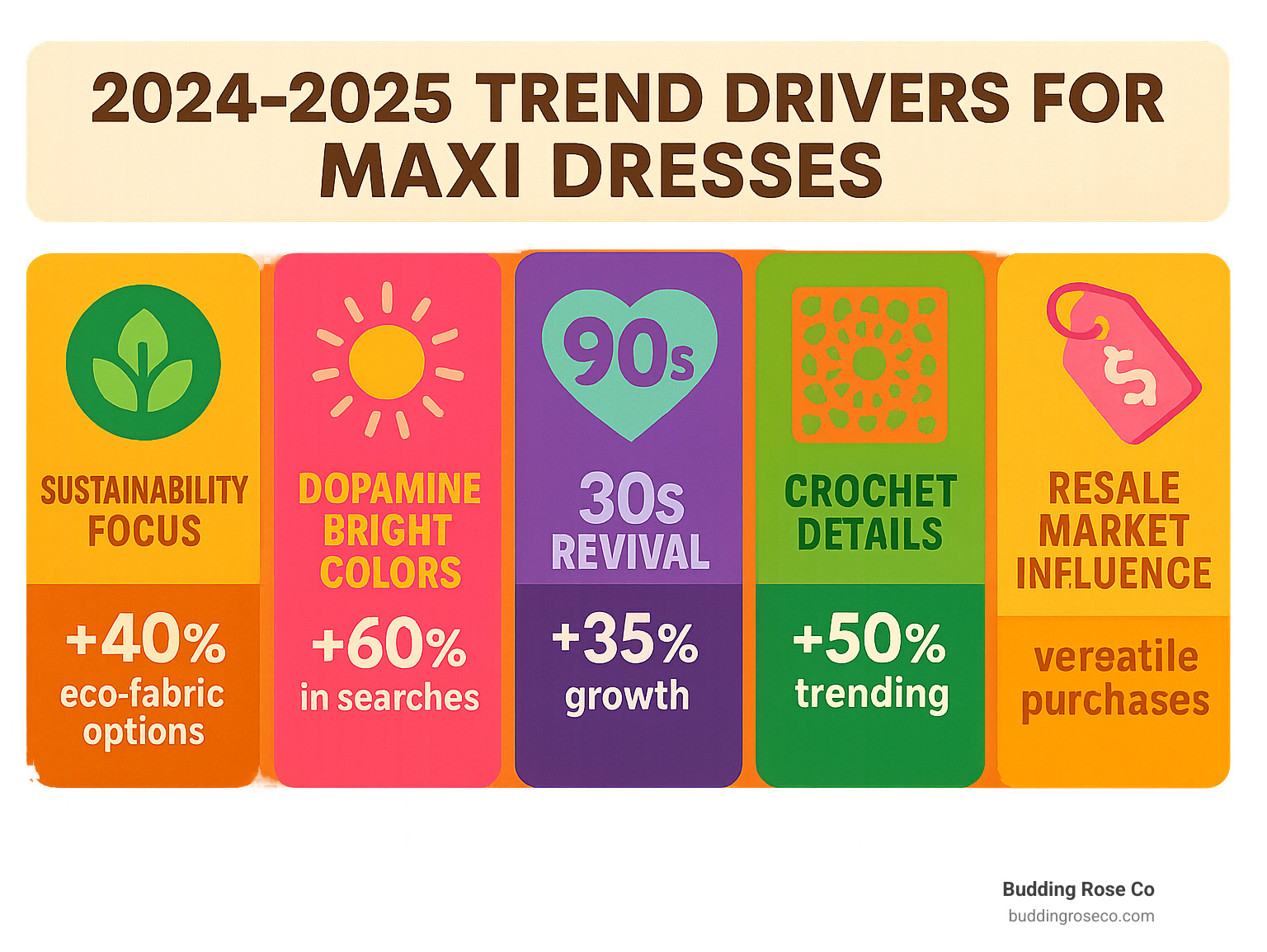 Infographic showing 5 key trend drivers for 2024-2025 maxi dresses: sustainability focus with 40% increase in eco-fabric options, dopamine bright colors up 60% in searches, 90s revival styles showing 35% growth, crochet details trending 50% higher, and resale market influence encouraging versatile purchases - cute cheap maxi dresses infographic 