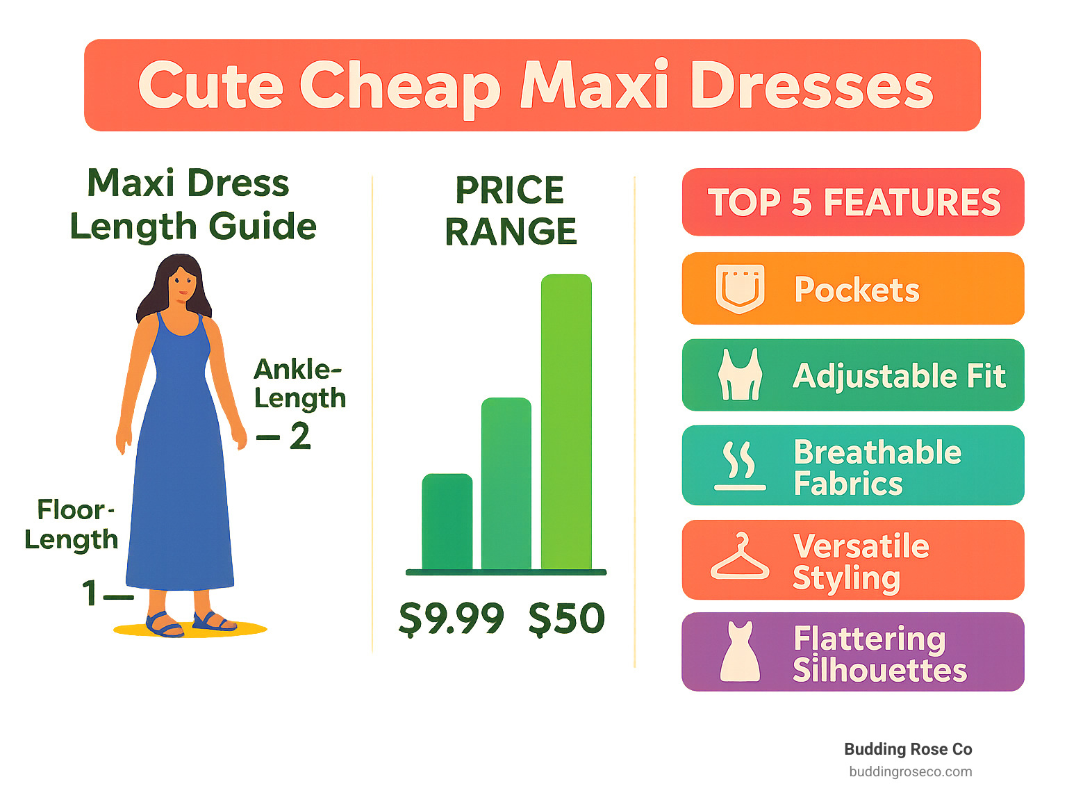 Infographic showing maxi dress length guide with measurements from ankle-length to floor-length, price comparison chart showing $9.99-$50 range across retailers, and top 5 features that make maxi dresses both cute and affordable: pockets, adjustable fit, breathable fabrics, versatile styling, and flattering silhouettes - cute cheap maxi dresses infographic 