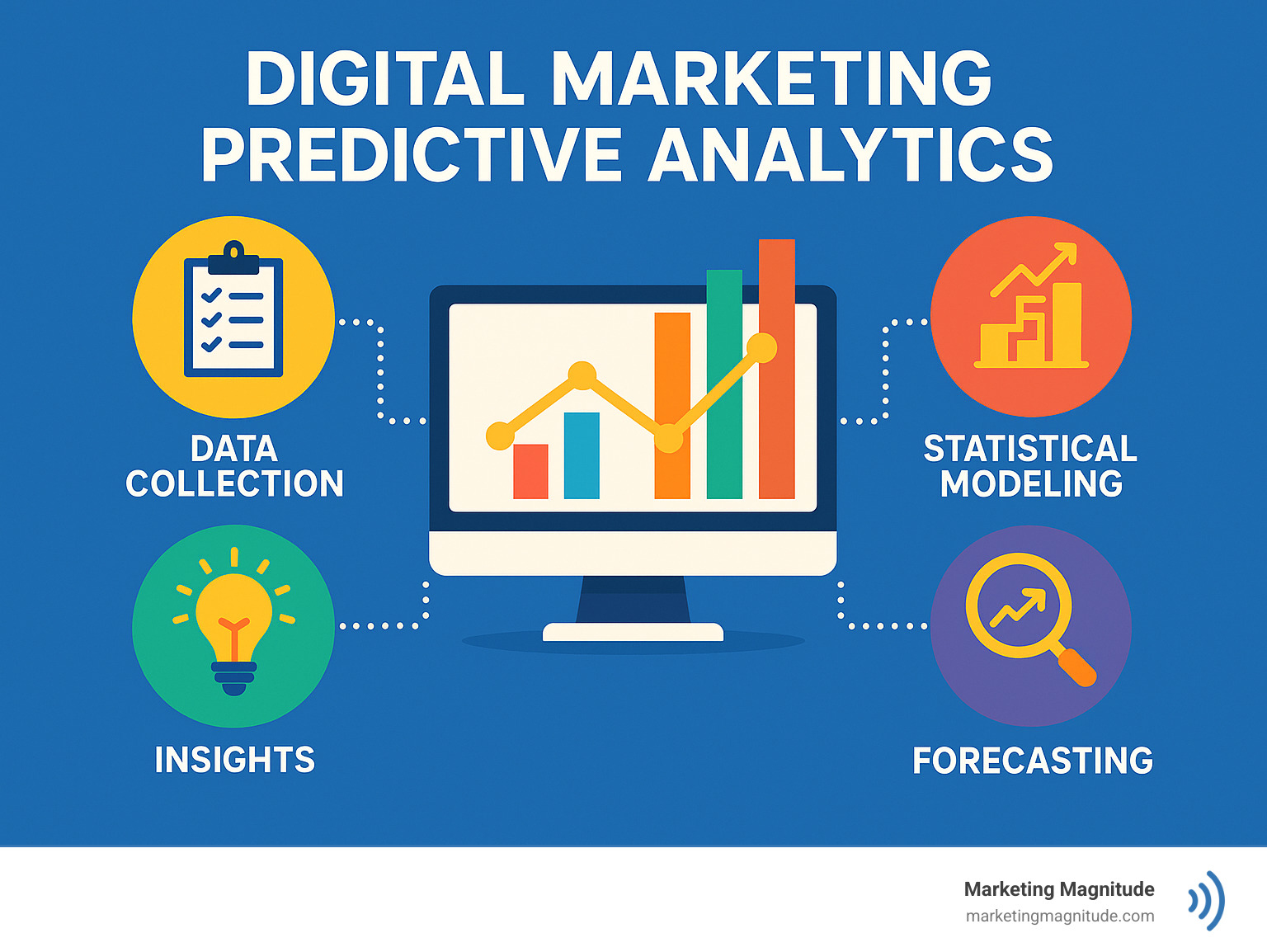 can you please recreate the first image and make sure nothing is cropped? - digital marketing predictive analytics infographic can you please recreate the first image and make sure nothing is cropped? - digital marketing predictive analytics infographic