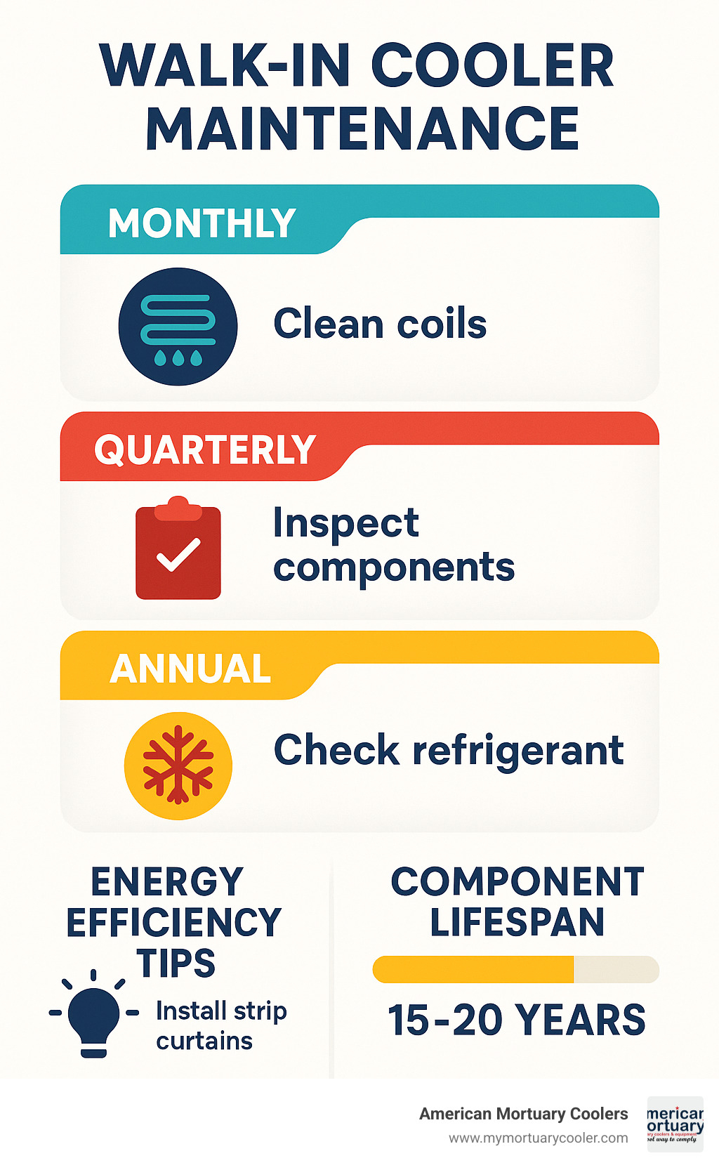 Infographic showing walk-in cooler maintenance schedule with monthly, quarterly, and annual tasks, plus energy efficiency tips and component lifespan expectations - What is a walk-in cooler infographic 