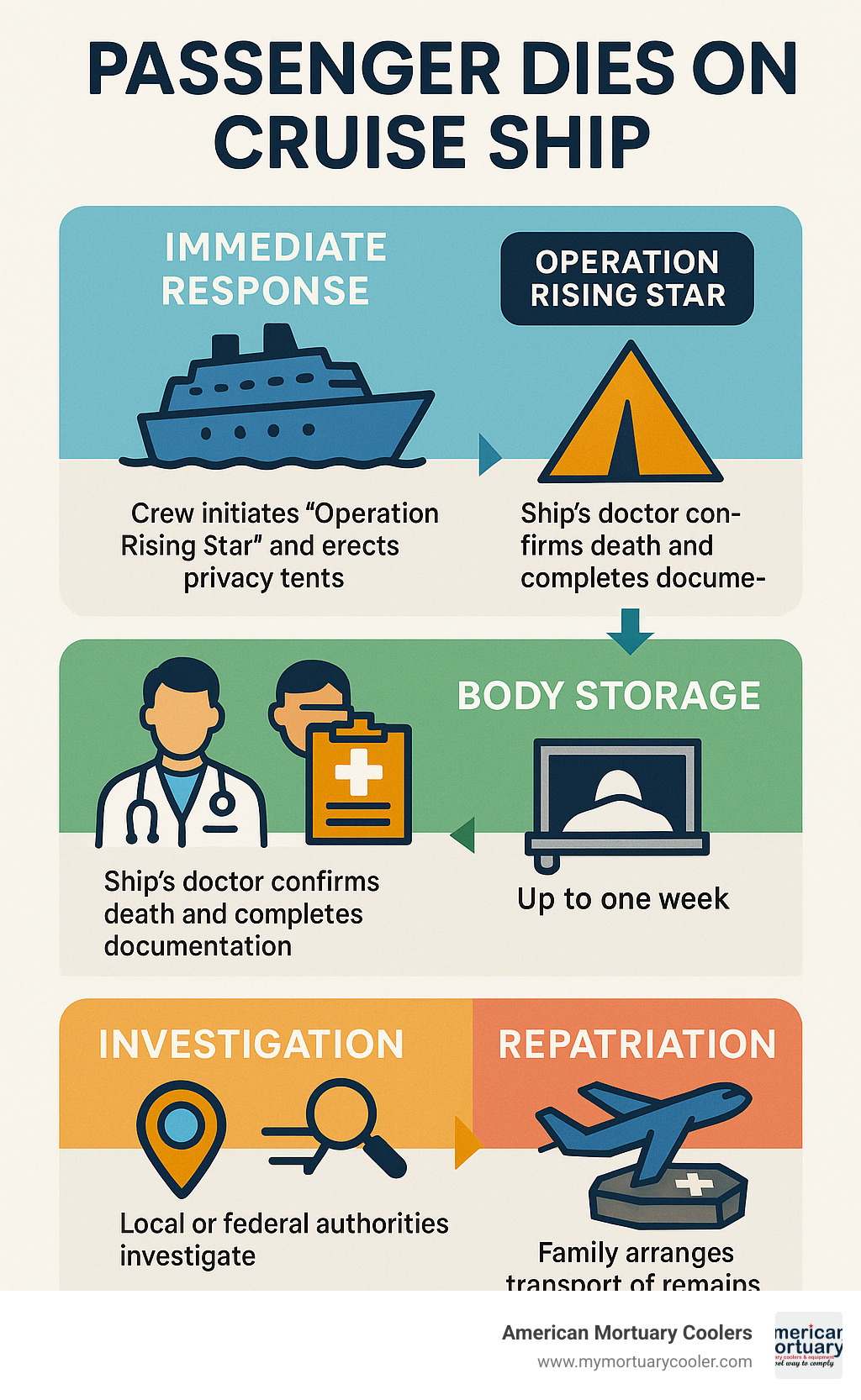 Comprehensive infographic showing the complete timeline and procedures when a passenger dies on a cruise ship, including immediate response codes, medical verification steps, morgue storage protocols, investigation procedures, and repatriation process with estimated timeframes for each stage - passenger dies on cruise ship infographic 