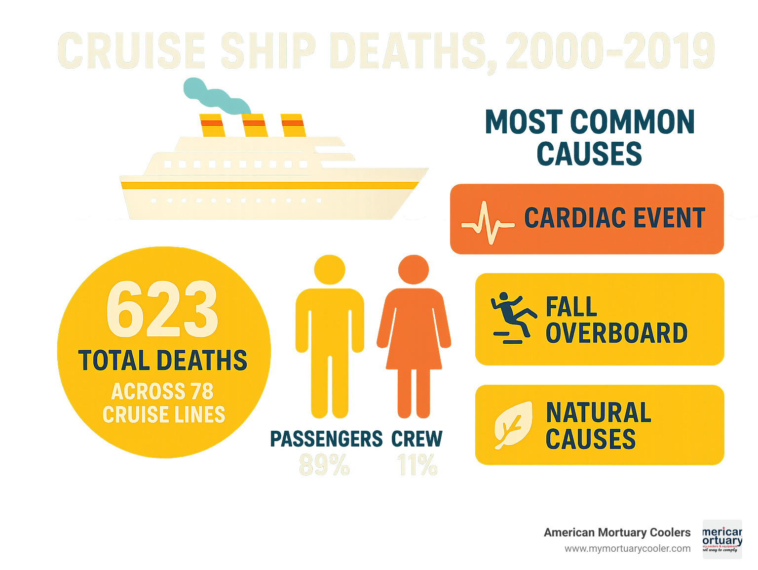 Statistical infographic showing cruise ship death rates, causes, and demographics from 2000-2019, including the 623 total deaths across 78 cruise lines, breakdown of passenger vs crew deaths, and most common causes like cardiac events, falls overboard, and natural causes - passenger dies on cruise ship infographic 