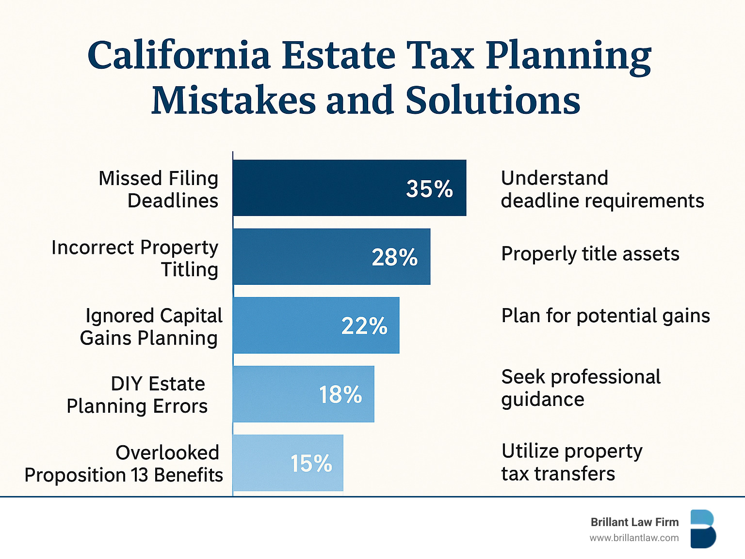 California Estate Tax Planning Mistakes and Solutions - bar chart showing frequency of common errors including missed filing deadlines (35%), incorrect property titling (28%), ignored capital gains planning (22%), DIY estate planning errors (18%), and overlooked Proposition 13 benefits (15%), with corresponding solution strategies - free legal advice on inheritance tax infographic 
