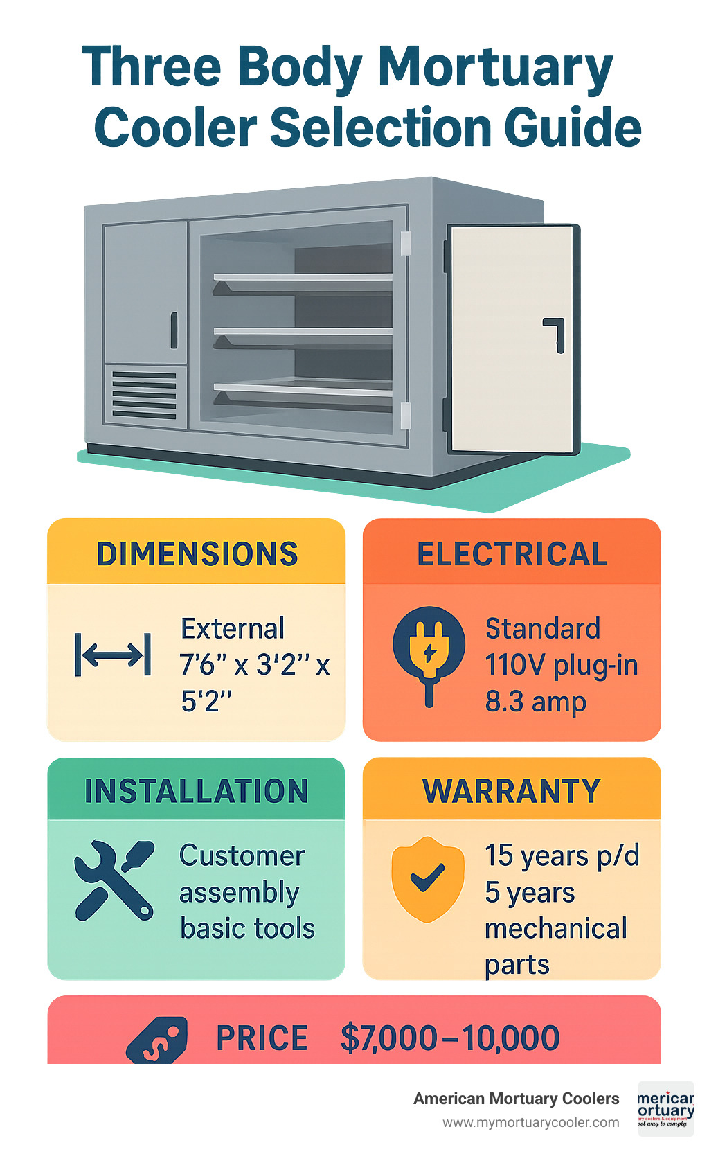 Comprehensive three body mortuary cooler selection guide showing dimensions, electrical specifications, installation requirements, warranty terms, and price comparisons for funeral home directors - three body mortuary cooler infographic 