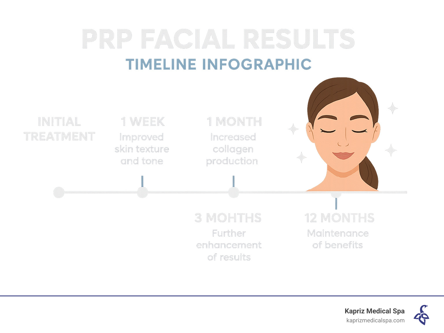 Timeline infographic showing PRP facial results from initial treatment through 12-month maintenance, highlighting key milestones in skin improvement and collagen production - PRP facial Jacksonville FL infographic