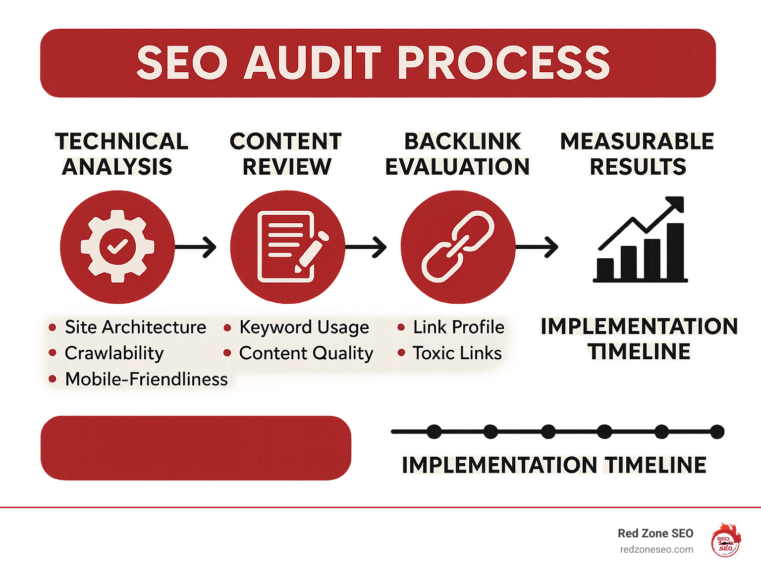 Comprehensive SEO audit process showing technical analysis, content review, backlink evaluation, and performance optimization steps with measurable results and implementation timeline - seo audit infographic 