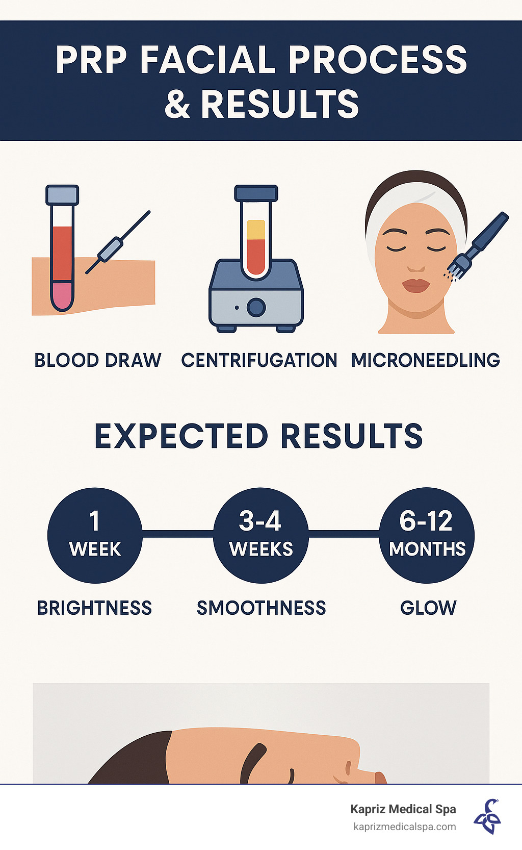 Infographic showing PRP facial process from blood draw through centrifugation to microneedling application, with timeline of expected results from week 1 brightness to 6-12 month glow duration - PRP facial Jacksonville FL infographic