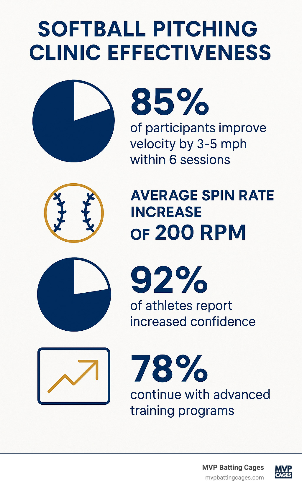 Statistical breakdown showing clinic effectiveness: 85% of participants improve velocity by 3-5 mph within 6 sessions, average spin rate increase of 200 RPM, 92% of athletes report increased confidence, and 78% continue with advanced training programs - softball pitching clinics infographic 