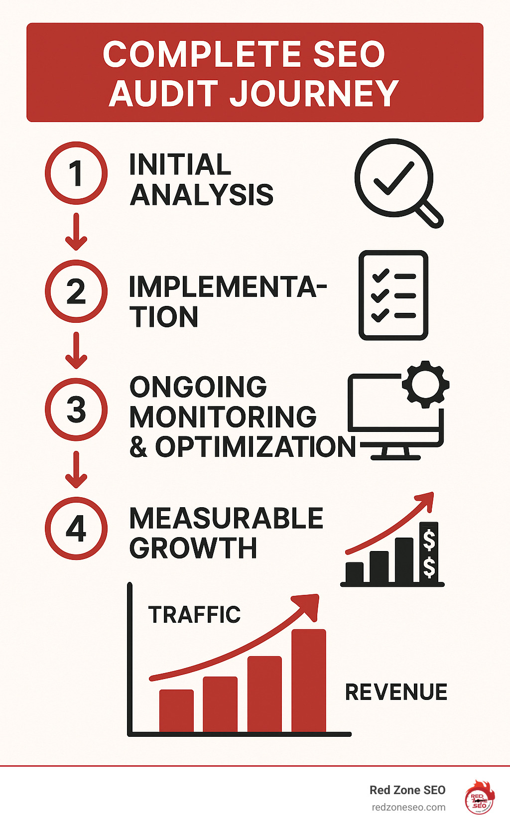 Complete SEO audit journey from initial analysis through implementation to ongoing monitoring and optimization showing measurable traffic and revenue growth - seo audit infographic 