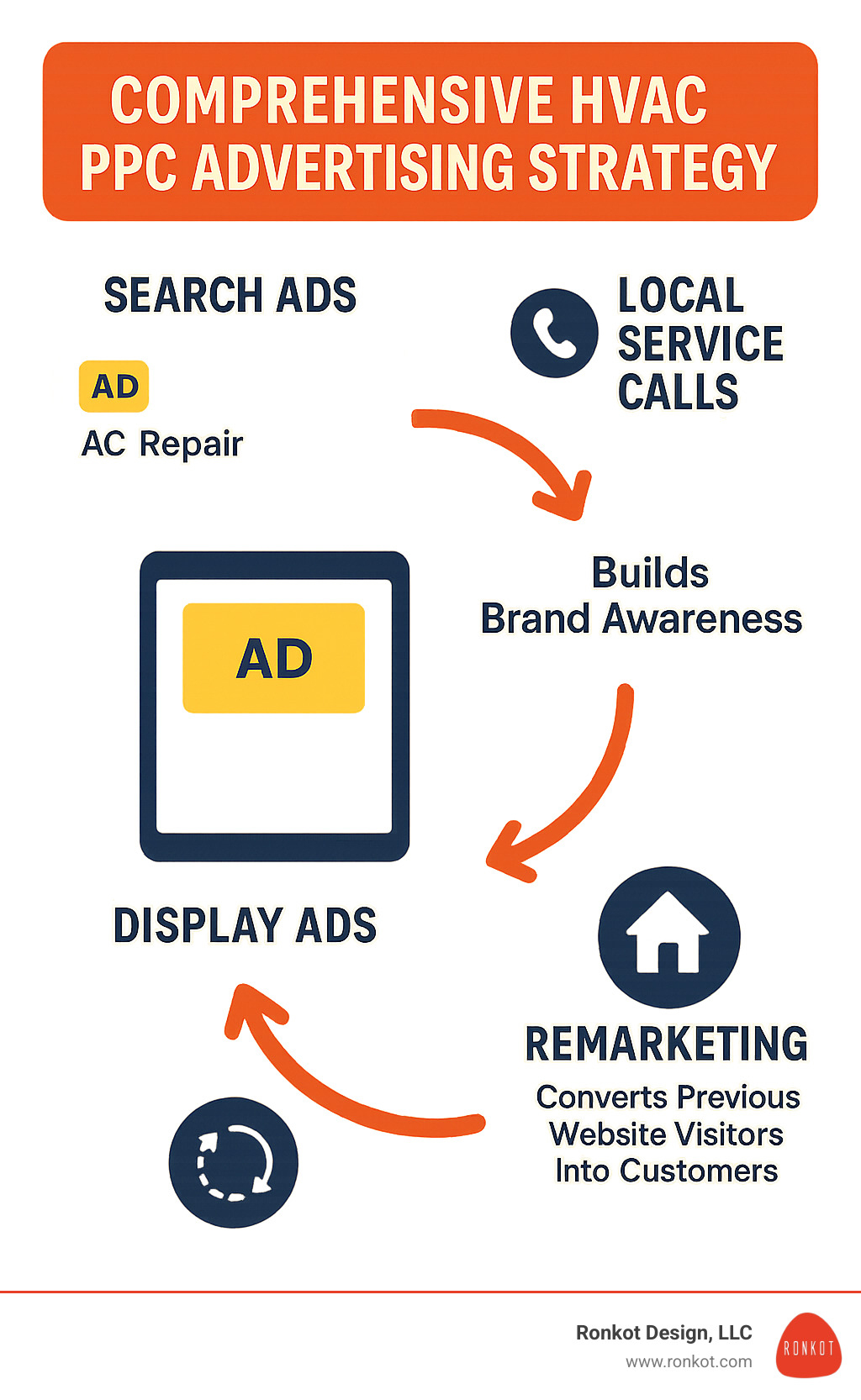 Comprehensive HVAC PPC advertising strategy showing search ads leading to local service calls, display ads building brand awareness, and remarketing converting previous website visitors into customers - HVAC pay-per-click advertising infographic