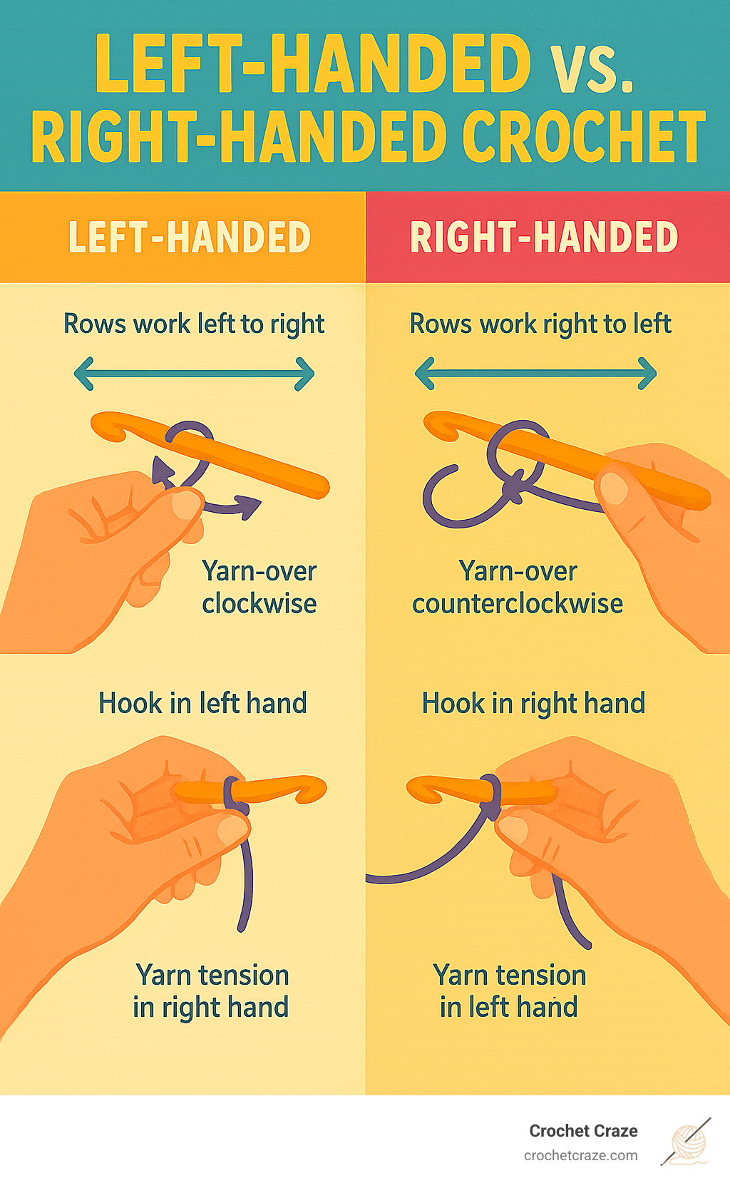 Infographic showing left-handed vs right-handed crochet workflow with arrows indicating left-to-right row direction, clockwise yarn-over motion, and mirror-image hand positions for hook holding and yarn tension control - how to crochet a blanket for beginners left handed infographic
