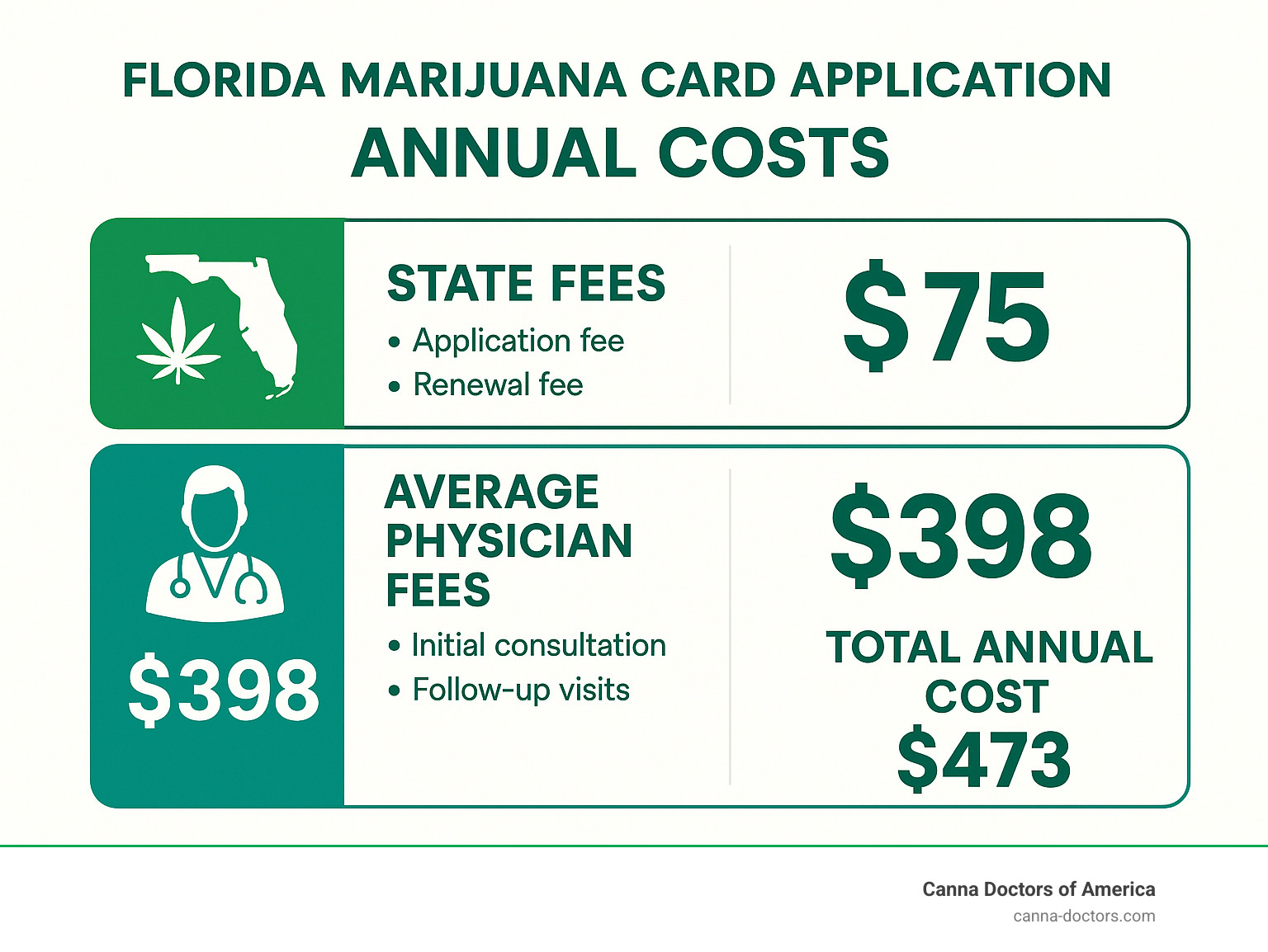 Infographic comparing annual costs: State fees $75, Average physician fees $398, Total annual cost $473, with breakdown of what's included in each category - Florida marijuana card application infographic