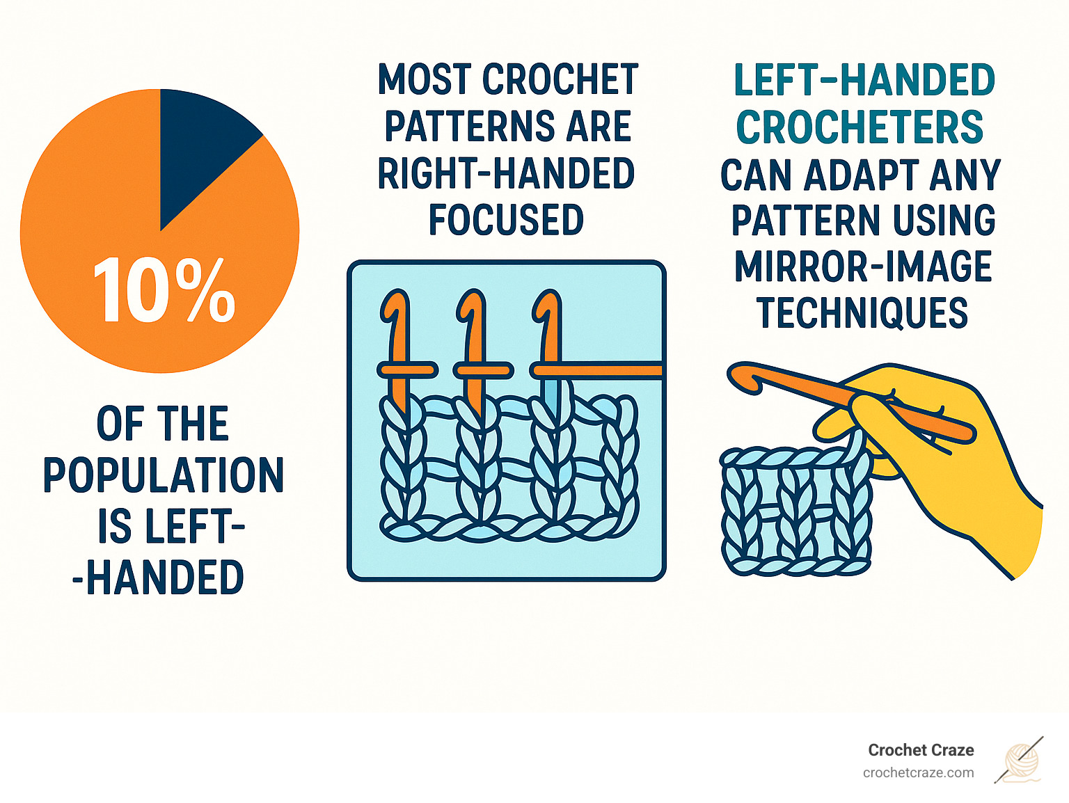 Infographic showing statistics: 10% of population is left-handed, most patterns are right-handed focused, but left-handed crocheters can adapt any pattern using mirror-image techniques - how to crochet a blanket for beginners left handed infographic