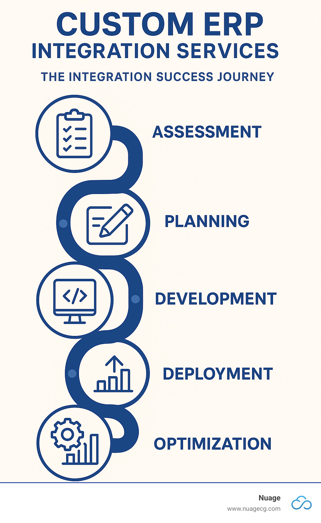 Comprehensive infographic showing the complete integration success journey from initial assessment through planning, development, deployment, and ongoing optimization, with key milestones, decision points, and success metrics at each stage - Custom ERP integration services infographic 