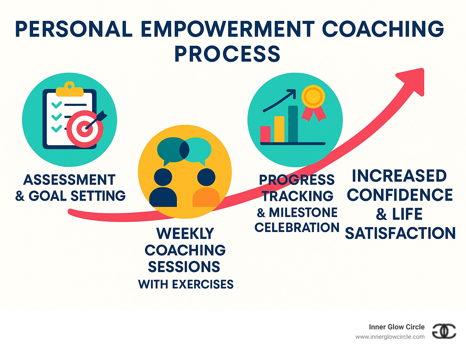 Infographic showing the personal empowerment coaching process: assessment and goal setting, weekly coaching sessions with exercises, progress tracking and milestone celebration, leading to increased confidence and life satisfaction - personal empowerment coaching infographic 