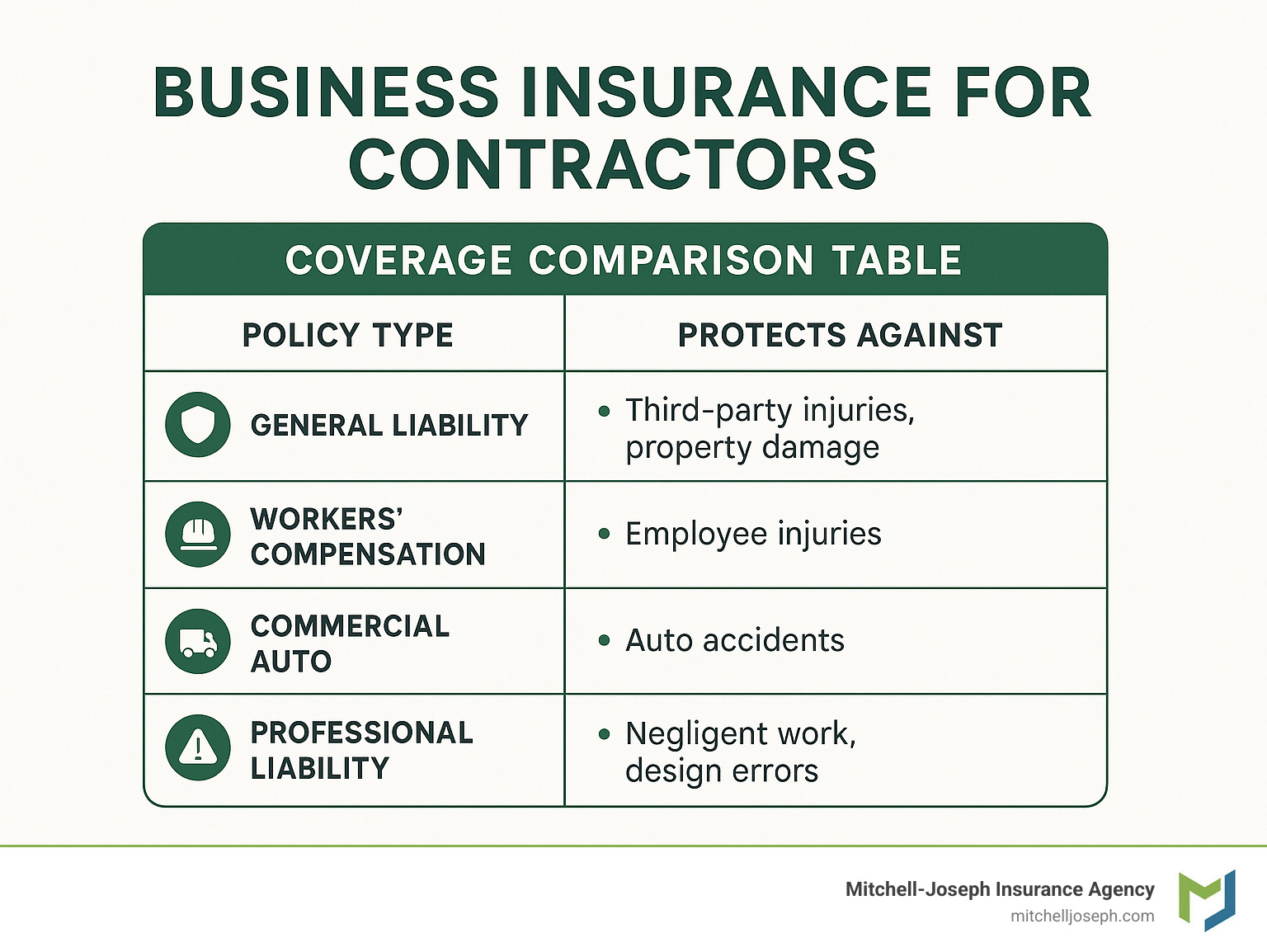 Business Insurance for Contractors: 7 Powerful Benefits in 2025