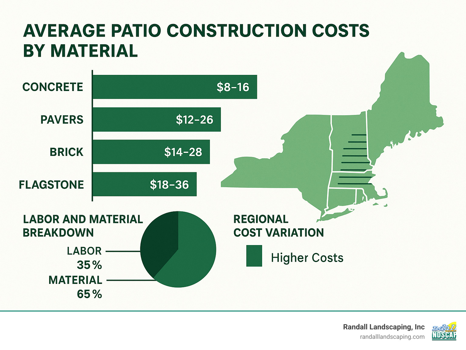 Infographic showing average patio construction costs by material type, including labor and material breakdowns, with regional cost variations across New England - Patio construction company infographic 