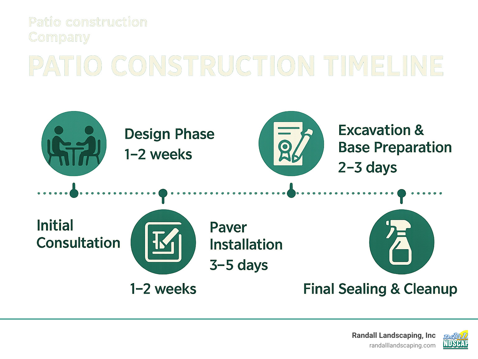 Detailed infographic showing patio construction timeline from initial consultation through final inspection, including design phase (1-2 weeks), permitting (2-4 weeks), excavation and base preparation (2-3 days), paver installation (3-5 days), and final sealing and cleanup (1 day) - Patio construction company infographic 