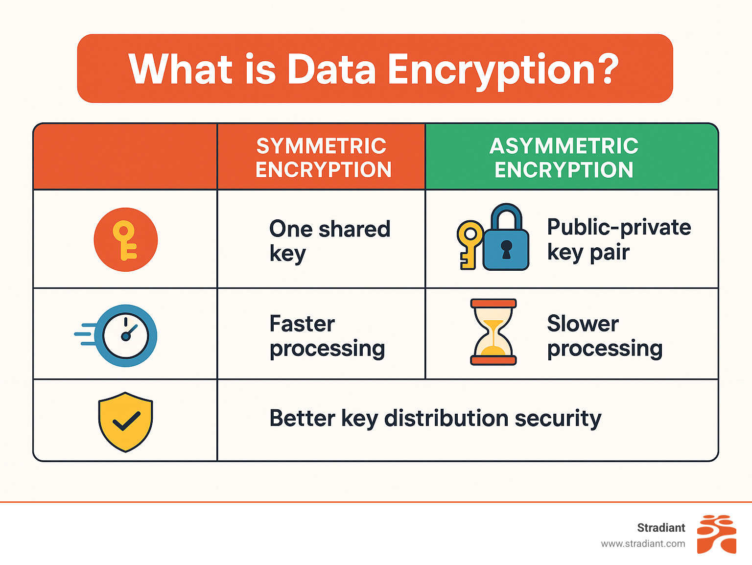 Comparison table showing symmetric encryption uses one shared key for both encryption and decryption with faster processing, while asymmetric encryption uses public-private key pairs with slower processing but better key distribution security - what is data encryption infographic 