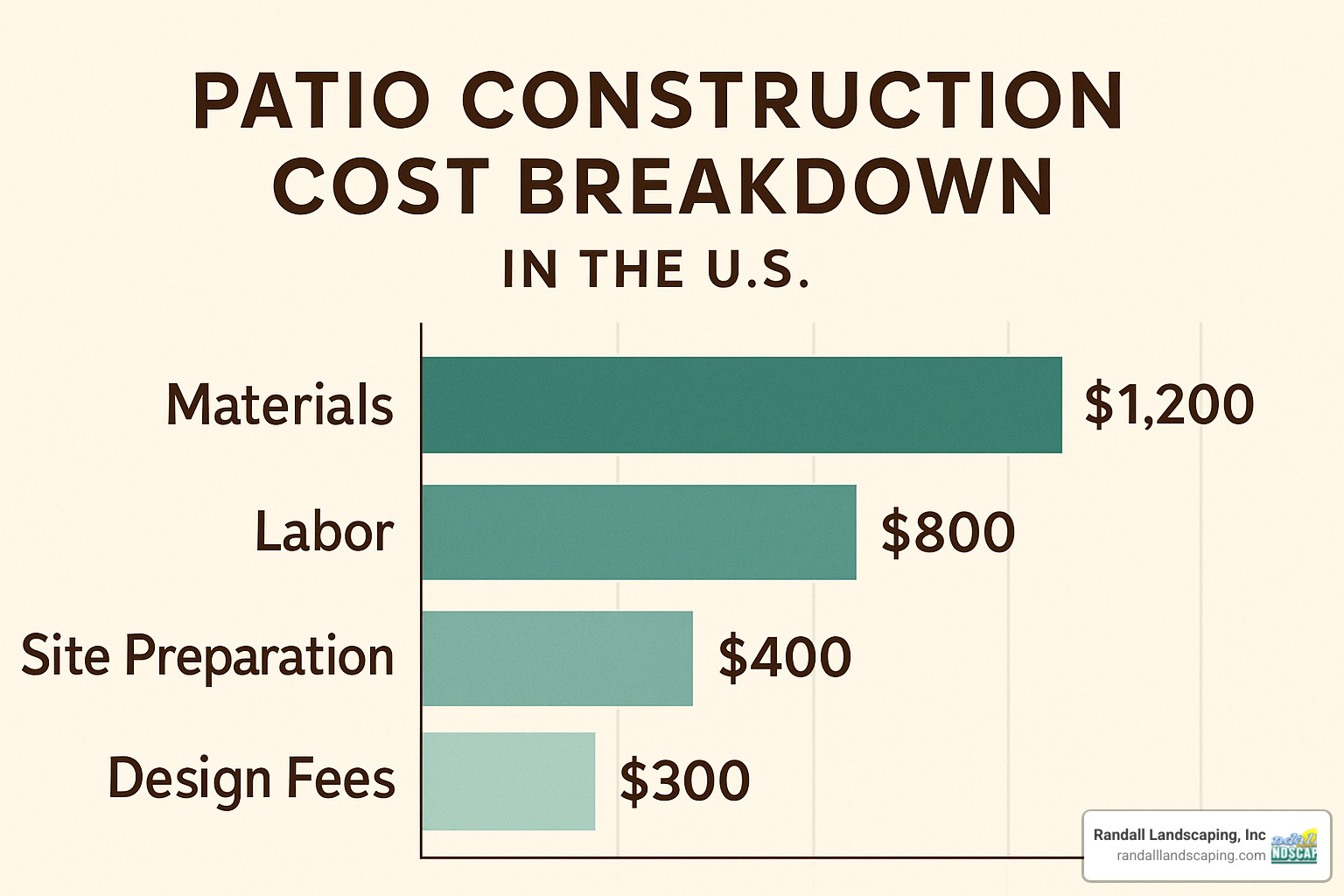 Detailed cost breakdown chart showing patio construction expenses - Patio construction company