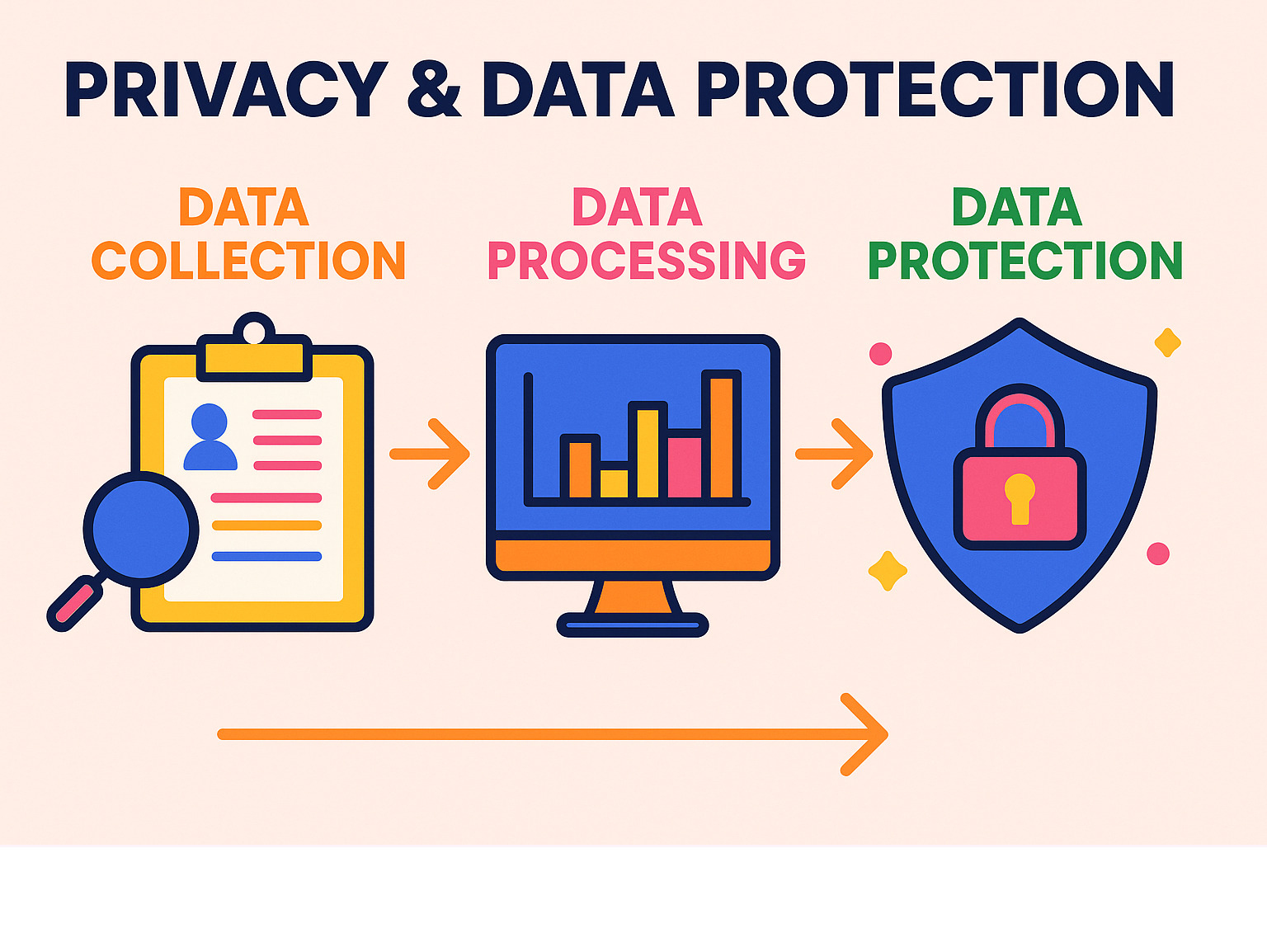Privacy and data protection framework showing data collection, processing, and protection measures - business analysis using data for making effective decisions infographic 