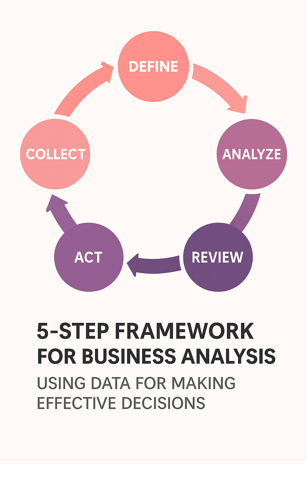 Five-step circular process diagram showing Define, Collect, Analyze, Act, Review with arrows indicating continuous flow - business analysis using data for making effective decisions infographic 