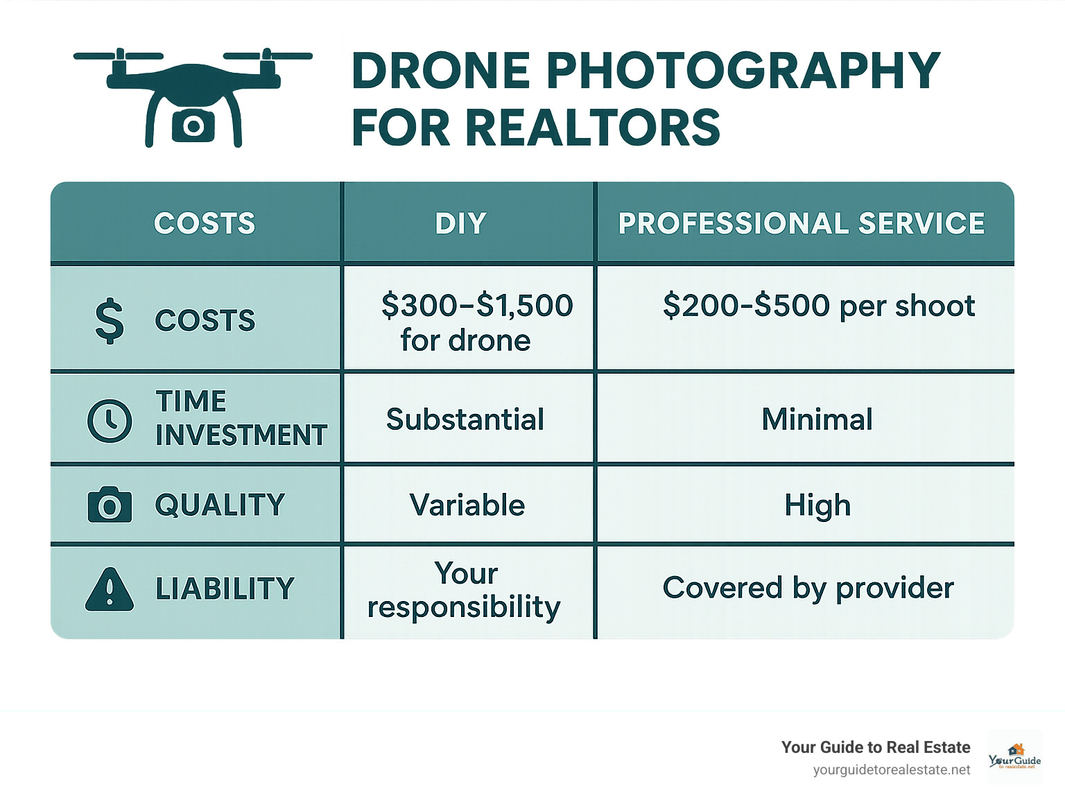 Comparison table showing DIY vs Professional Service costs, time investment, quality outcomes, and liability considerations - drone photography for realtors infographic 