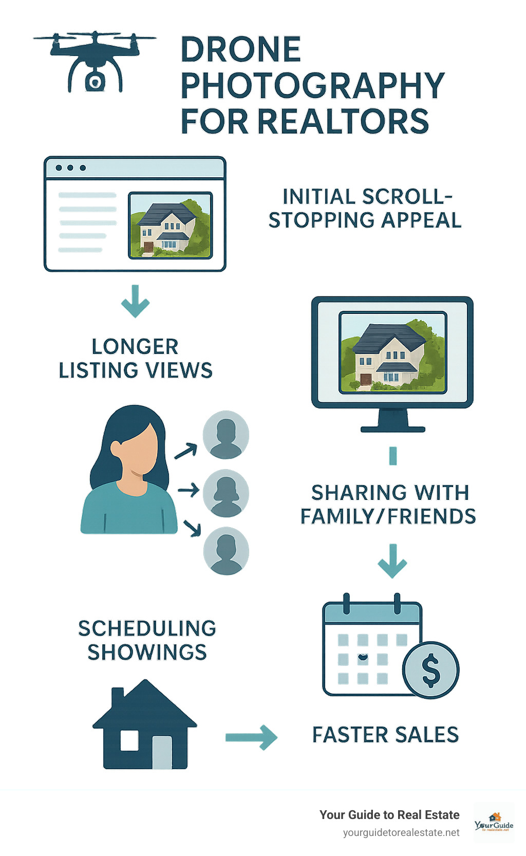 Infographic showing the buyer journey from online listing scroll to scheduling in-person showing, highlighting how drone photography increases engagement at each stage: initial scroll-stopping appeal leads to longer listing views, which leads to sharing with family/friends, which leads to scheduling showings, which leads to faster sales - drone photography for realtors infographic 