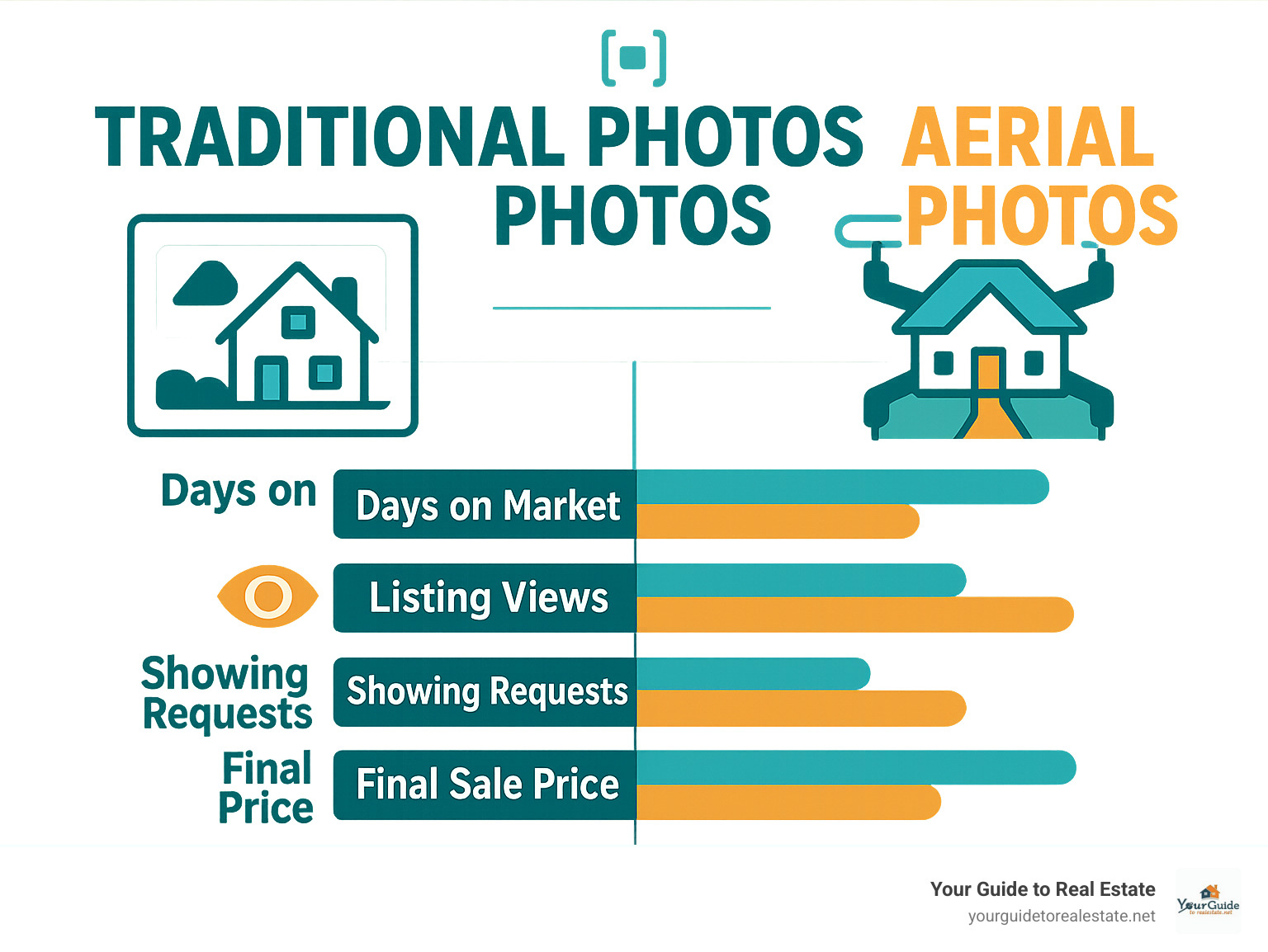 Infographic comparing traditional photos vs aerial photos showing metrics like days on market, listing views, showing requests, and final sale price - drone photography for realtors infographic 