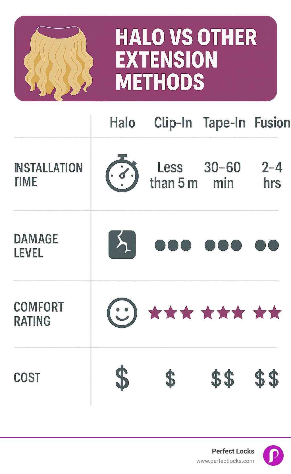 Comprehensive comparison infographic showing installation time, damage level, comfort rating, and cost for halo vs clip-in vs tape-in vs fusion extensions with visual icons and rating scales - blonde curly halo hair extensions infographic