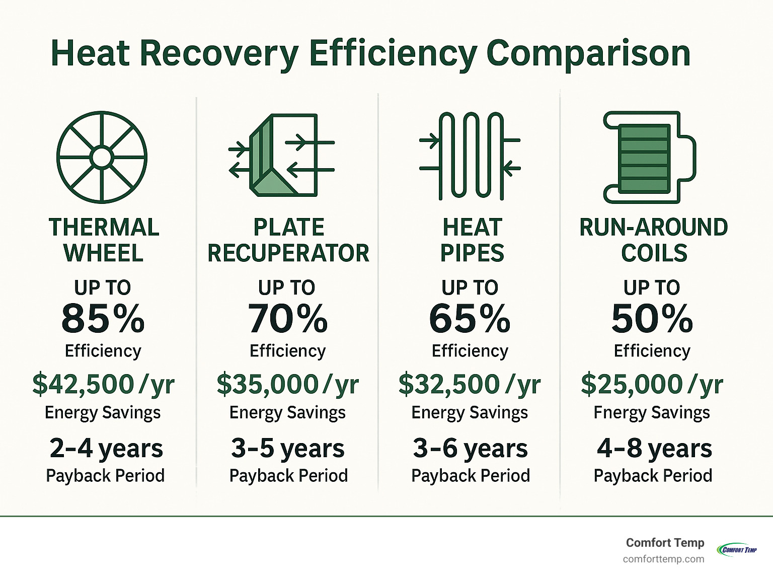 Heat recovery efficiency comparison infographic showing different heat recovery methods: thermal wheels achieving up to 85% efficiency, plate recuperators up to 70%, heat pipes up to 65%, and run-around coils up to 50%, with energy savings calculations and payback periods - how do air handling units work infographic