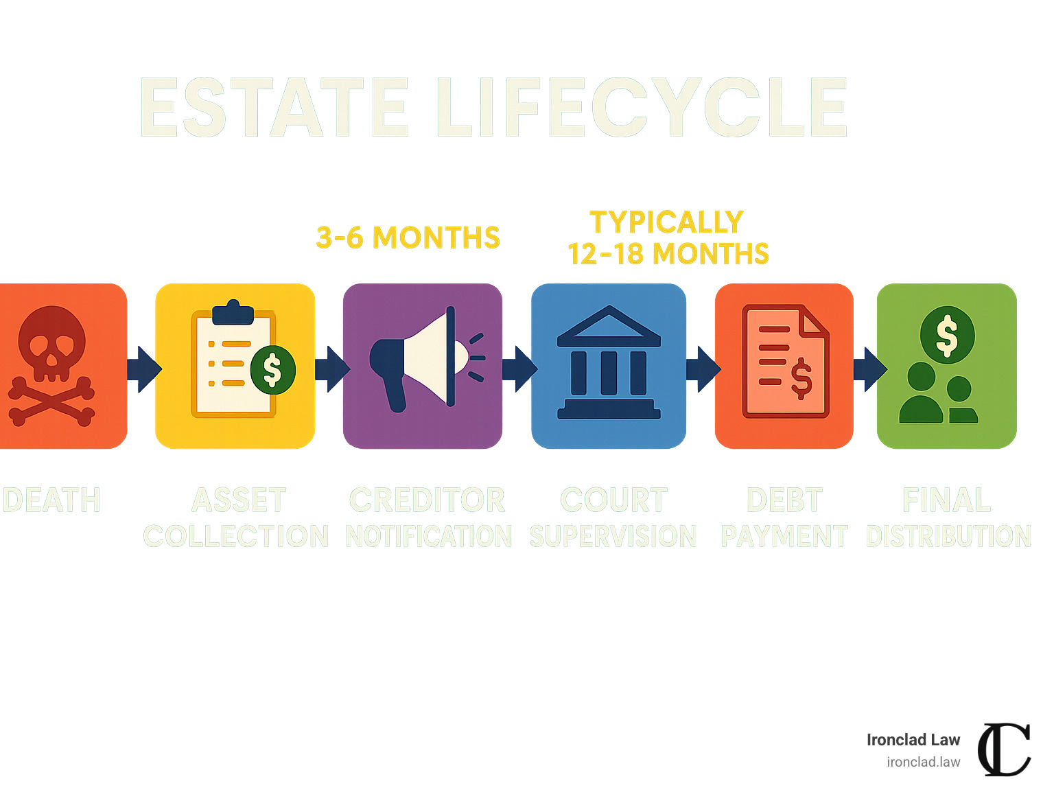 Visual representation of estate lifecycle showing progression from death through asset collection, creditor notification, court supervision, debt payment, and final distribution to beneficiaries, with typical timeframes for each phase - estate administration lawyer NYC infographic 