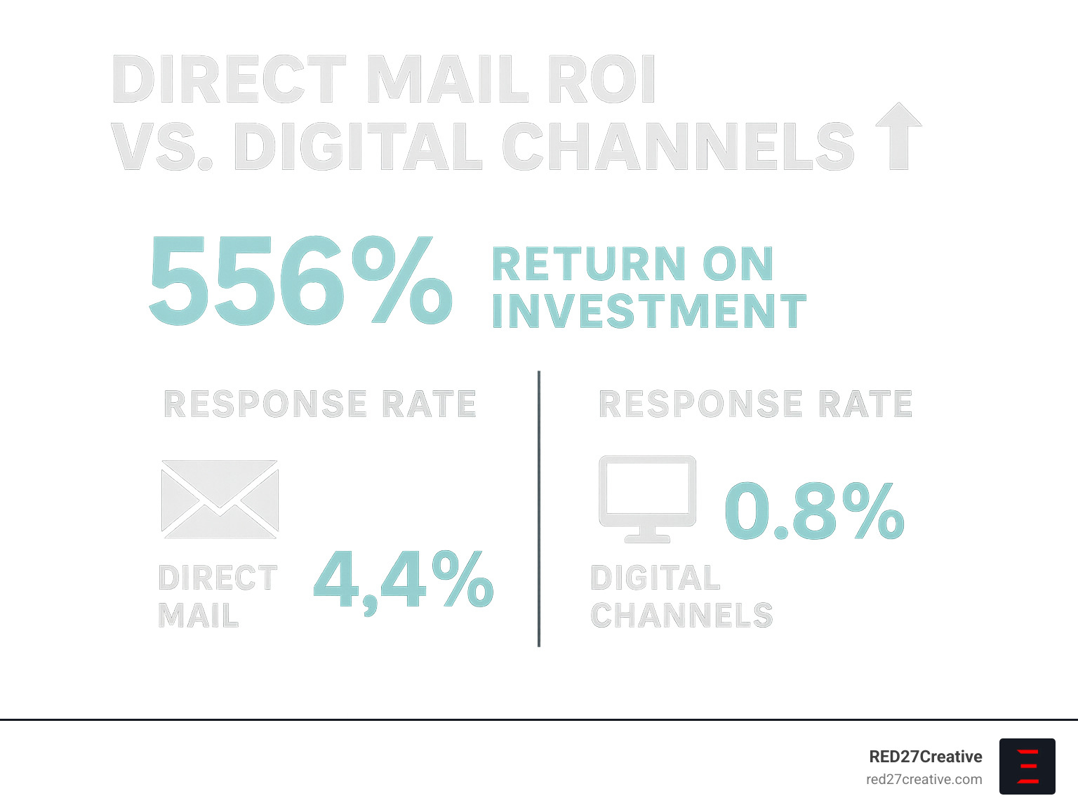 Statistical breakdown showing direct mail ROI performance compared to digital channels, highlighting 556% return potential and response rate data - hvac advertising examples infographic Statistical breakdown showing direct mail ROI performance compared to digital channels, highlighting 556% return potential and response rate data - hvac advertising examples infographic