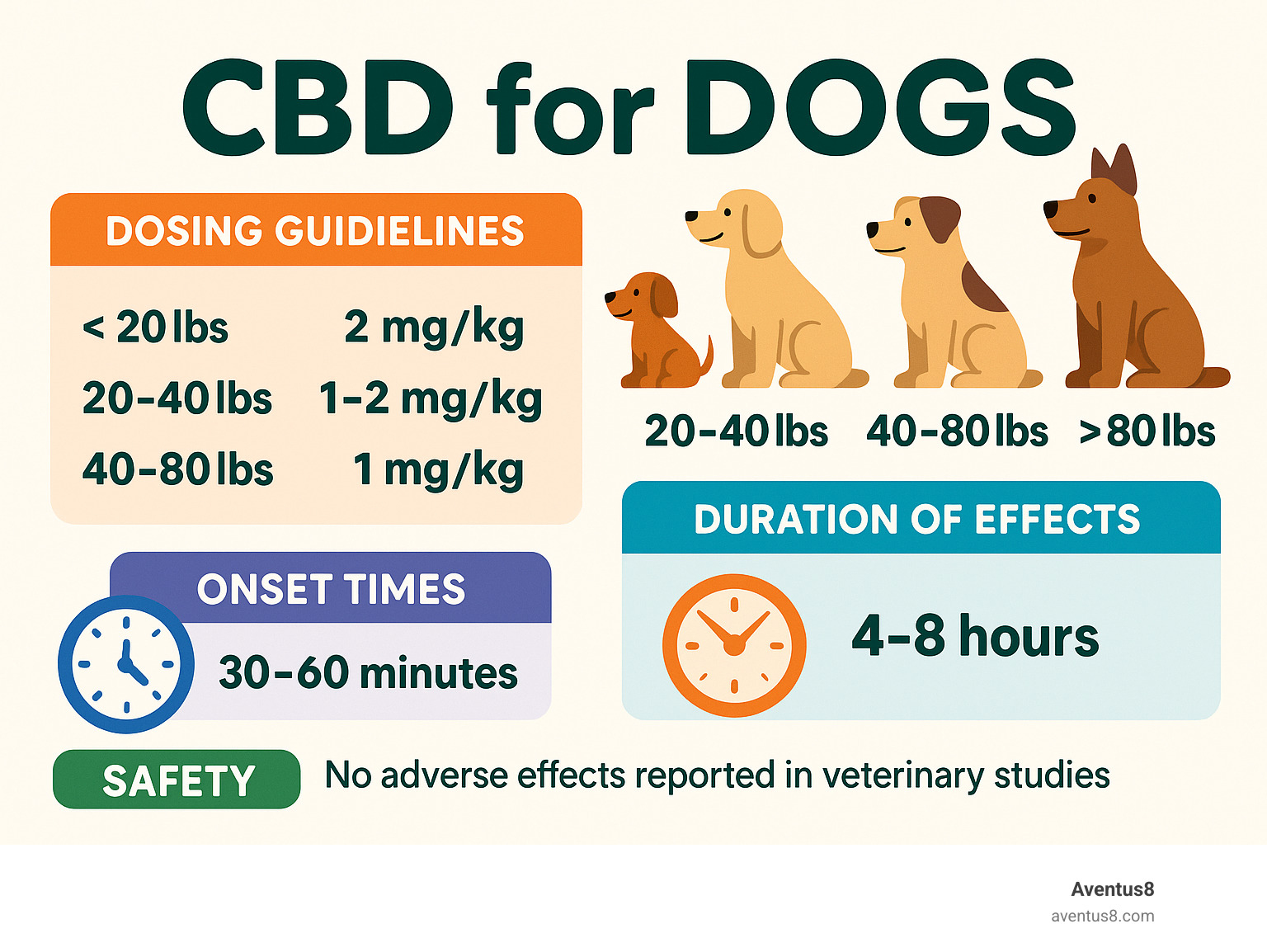 Statistical infographic showing CBD dosing guidelines for dogs by weight, onset times, duration of effects, and safety data from veterinary studies - CBD for dogs online infographic 