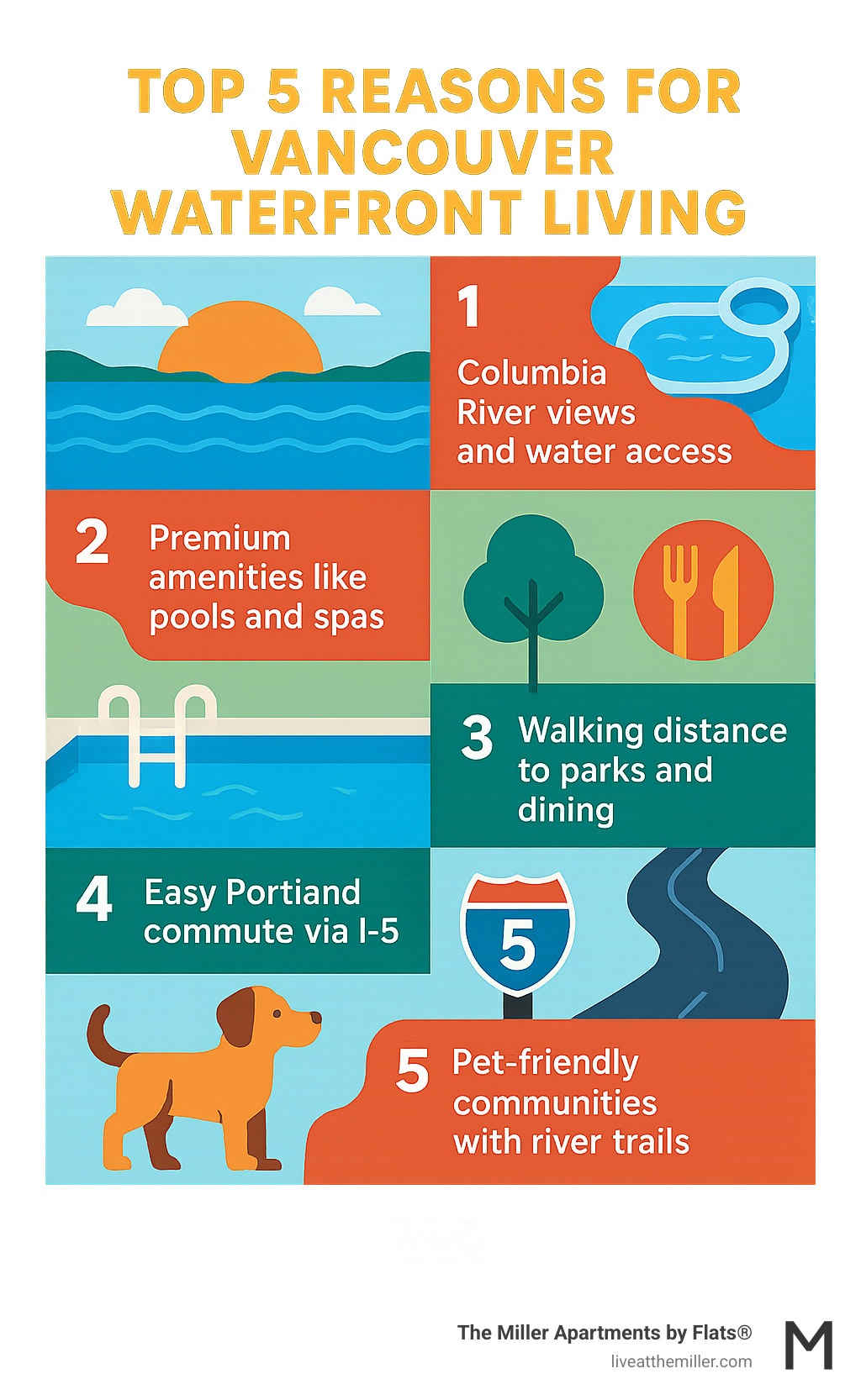 Top 5 reasons infographic highlighting Vancouver Waterfront living benefits: 1) Columbia River views and water access, 2) Premium amenities like pools and spas, 3) Walking distance to parks and dining, 4) Easy Portland commute via I-5, 5) Pet-friendly communities with river trails - riverfront apartments Vancouver WA infographic 