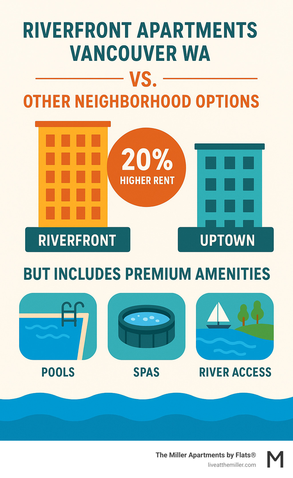 Cost comparison infographic showing waterfront apartments averaging 20% higher rent than uptown Vancouver options, but including premium amenities like pools, spas, and river access that add significant lifestyle value - riverfront apartments Vancouver WA infographic 