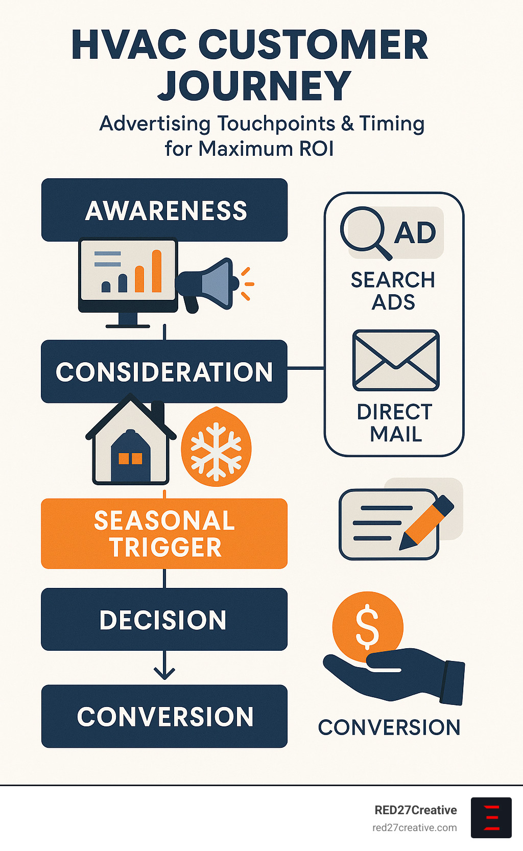 Detailed breakdown of HVAC customer journey from awareness through seasonal triggers to conversion, showing optimal advertising touchpoints and timing for maximum ROI - hvac advertising examples infographic Detailed breakdown of HVAC customer journey from awareness through seasonal triggers to conversion, showing optimal advertising touchpoints and timing for maximum ROI - hvac advertising examples infographic