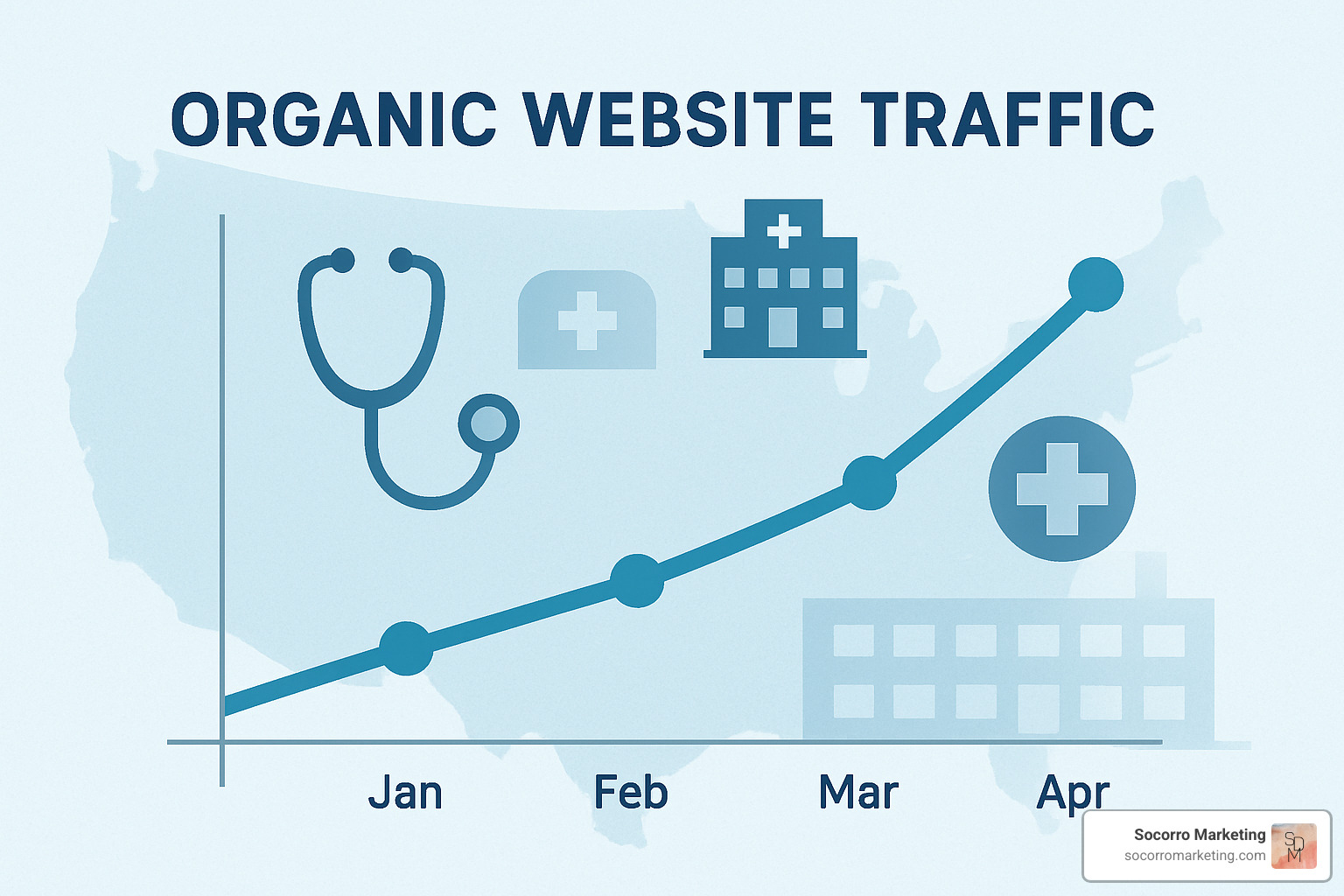 SEO growth curve showing organic traffic increase over time with healthcare-specific content strategy - b2b healthcare lead generation agency